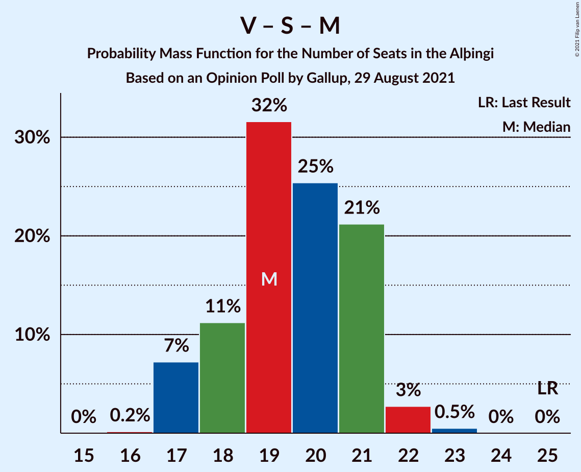 Graph with seats probability mass function not yet produced