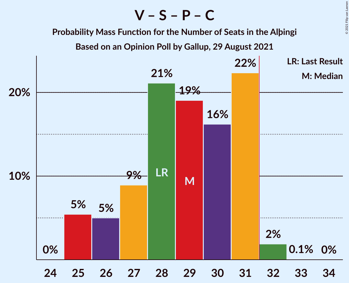 Graph with seats probability mass function not yet produced