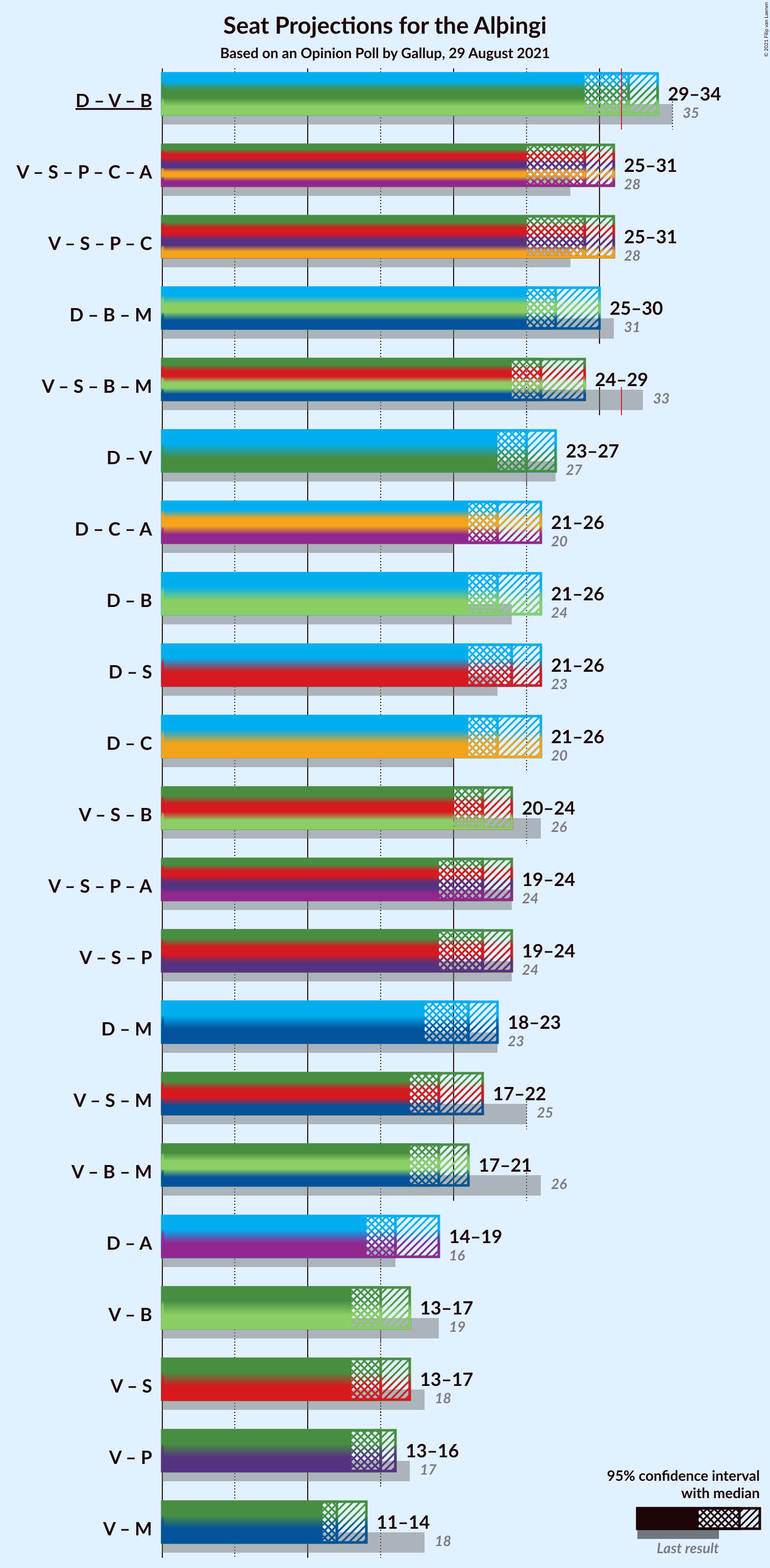 Graph with coalitions seats not yet produced