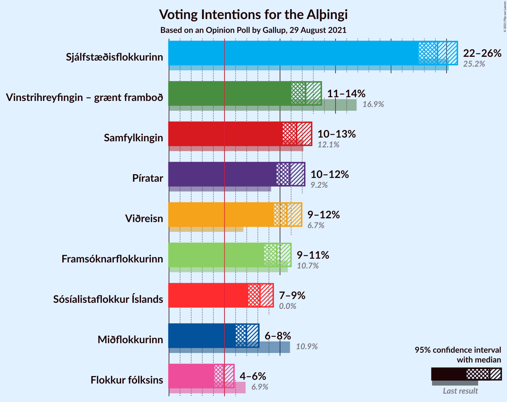 Graph with voting intentions not yet produced