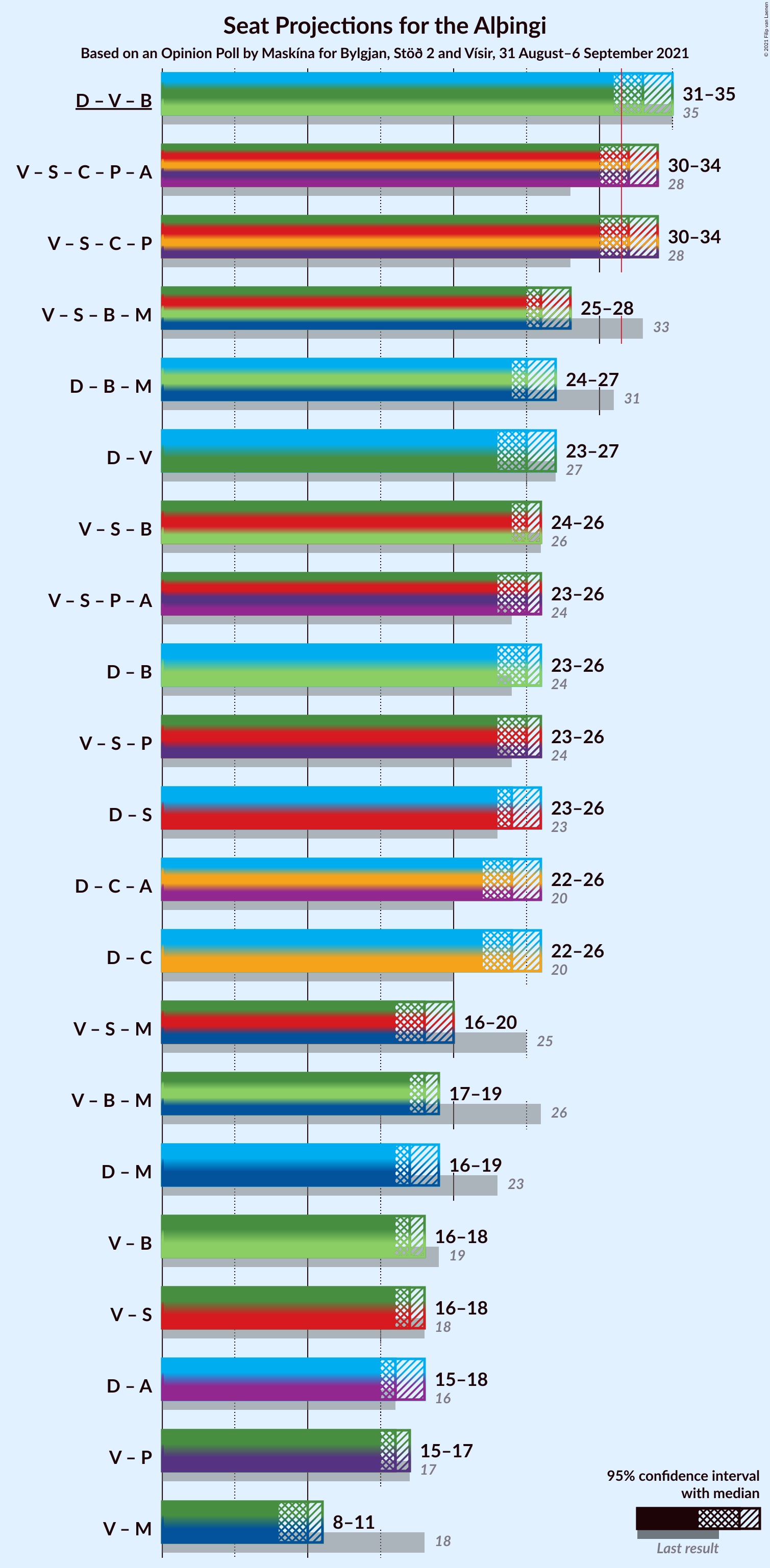 Graph with coalitions seats not yet produced