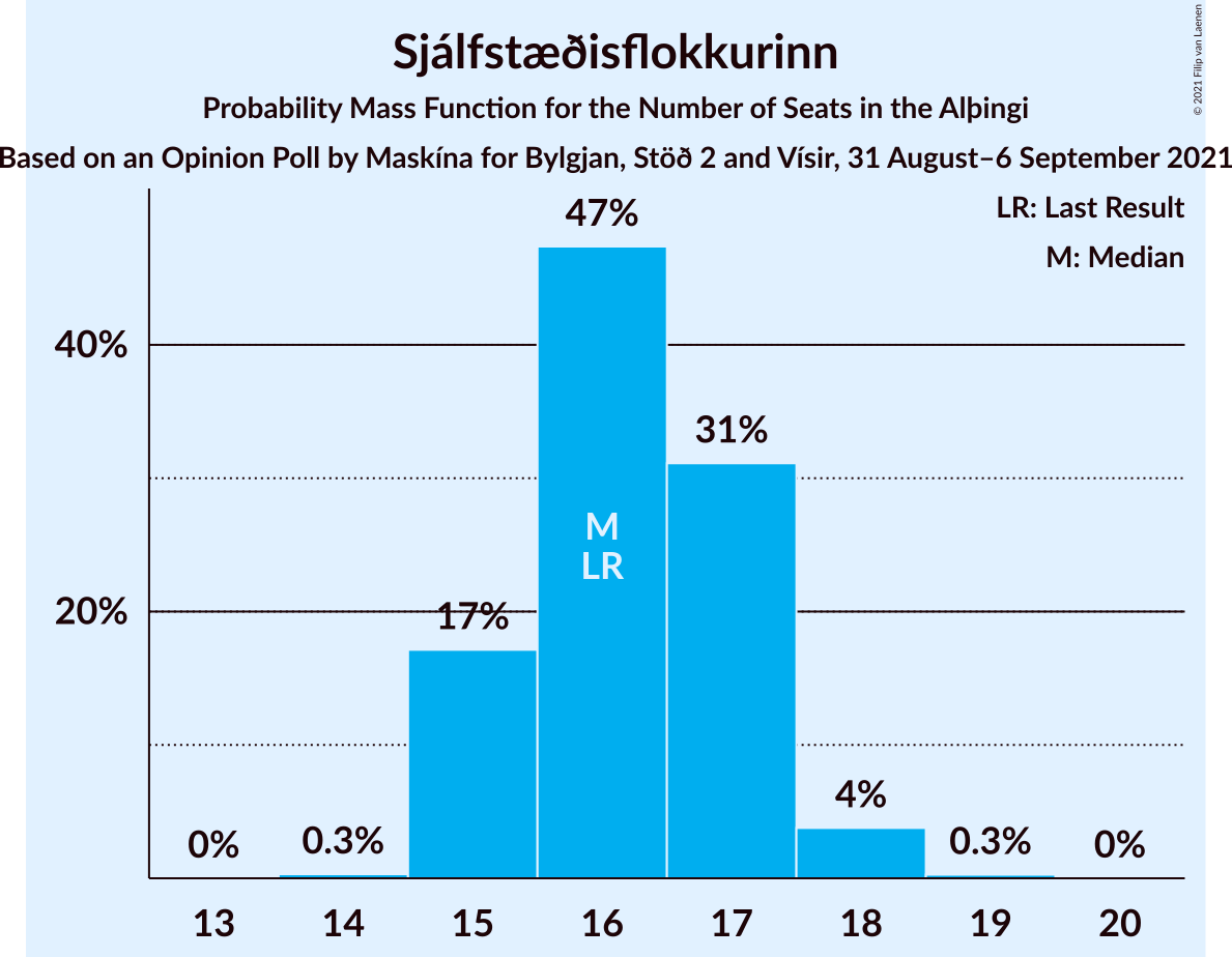 Graph with seats probability mass function not yet produced