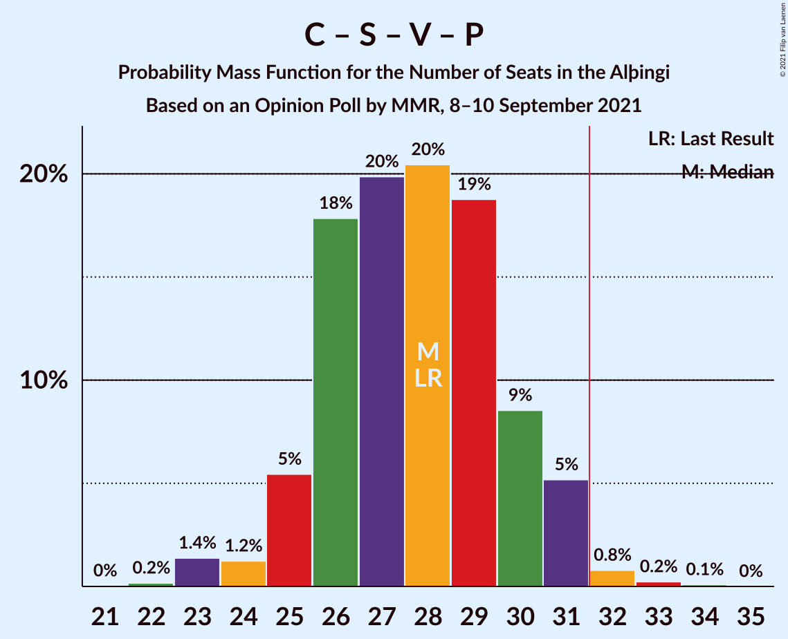 Graph with seats probability mass function not yet produced