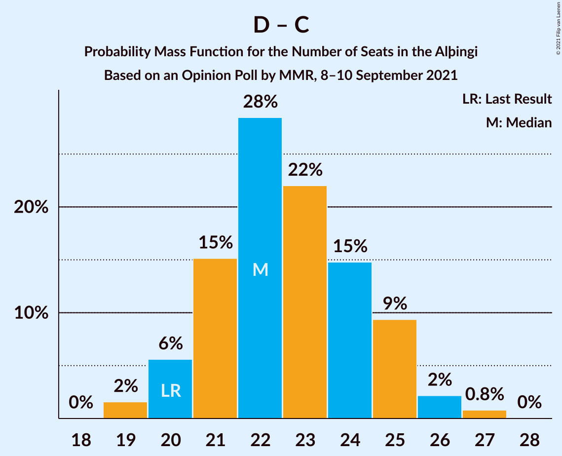 Graph with seats probability mass function not yet produced