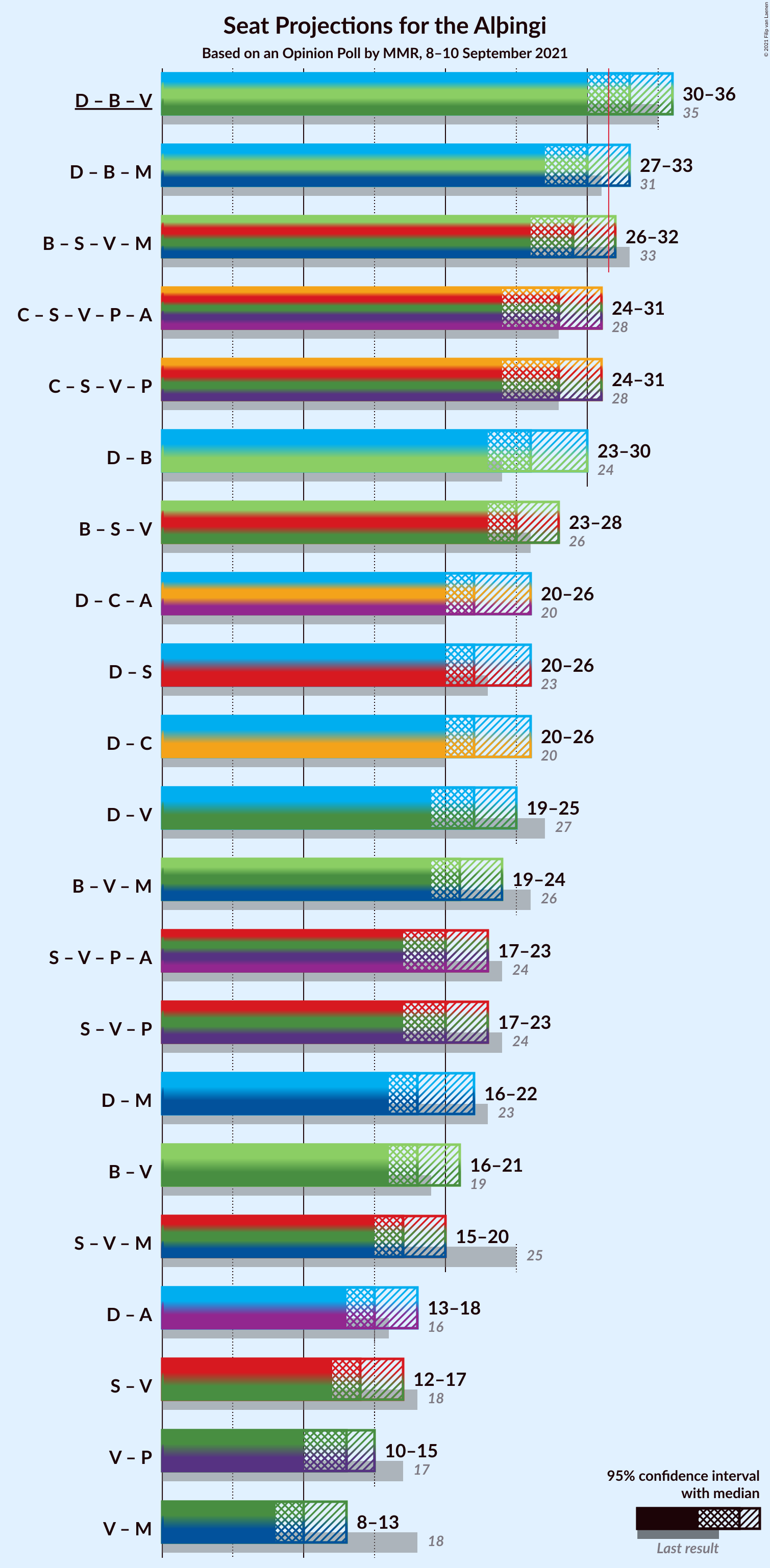 Graph with coalitions seats not yet produced