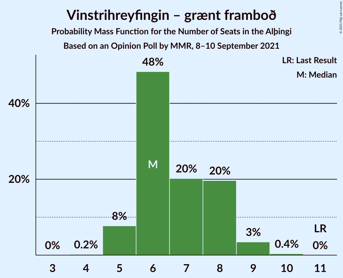 Graph with seats probability mass function not yet produced