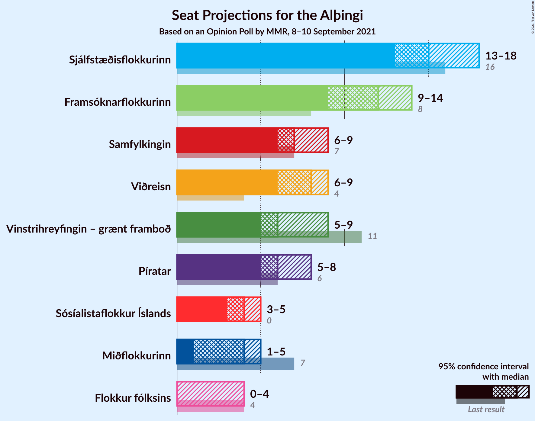 Graph with seats not yet produced