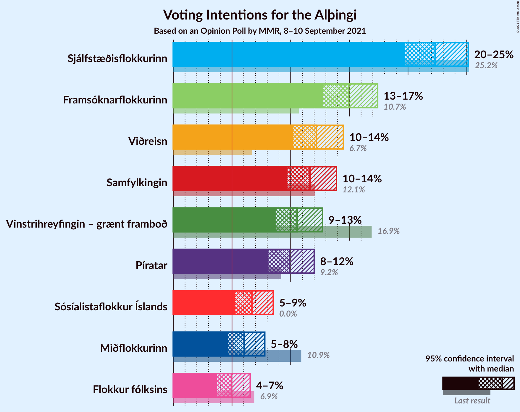 Graph with voting intentions not yet produced