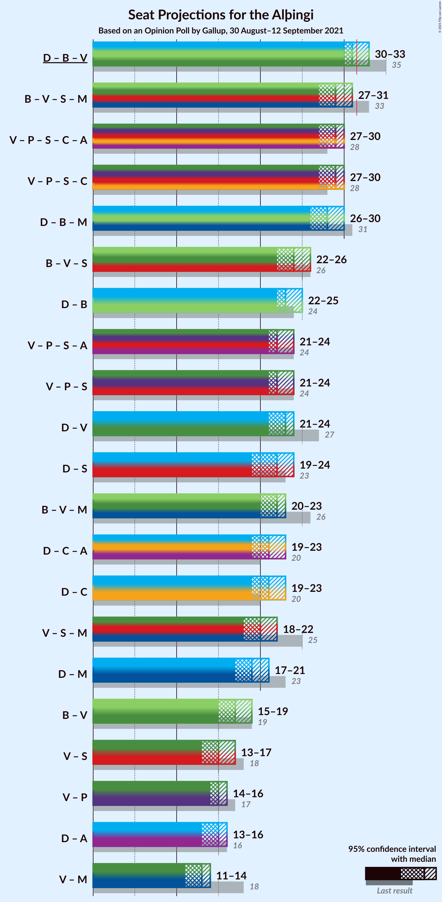 Graph with coalitions seats not yet produced