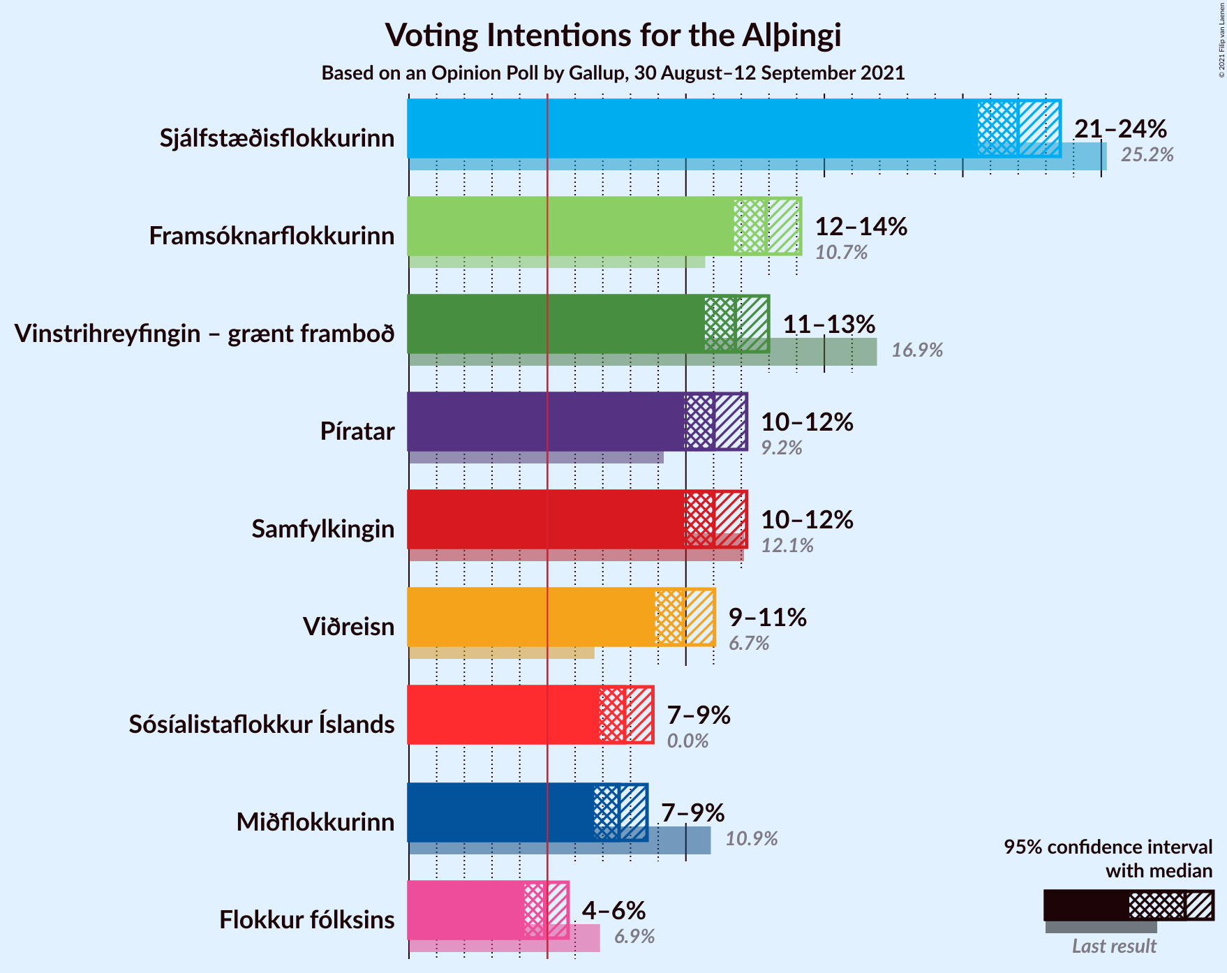 Graph with voting intentions not yet produced