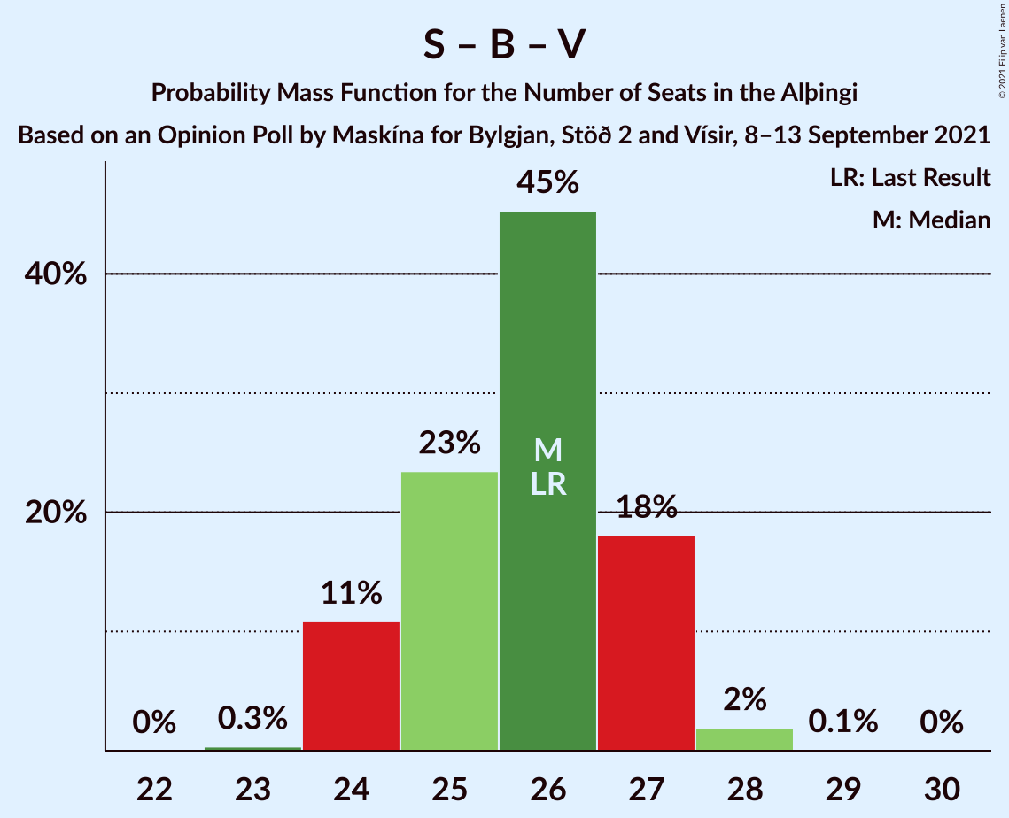 Graph with seats probability mass function not yet produced