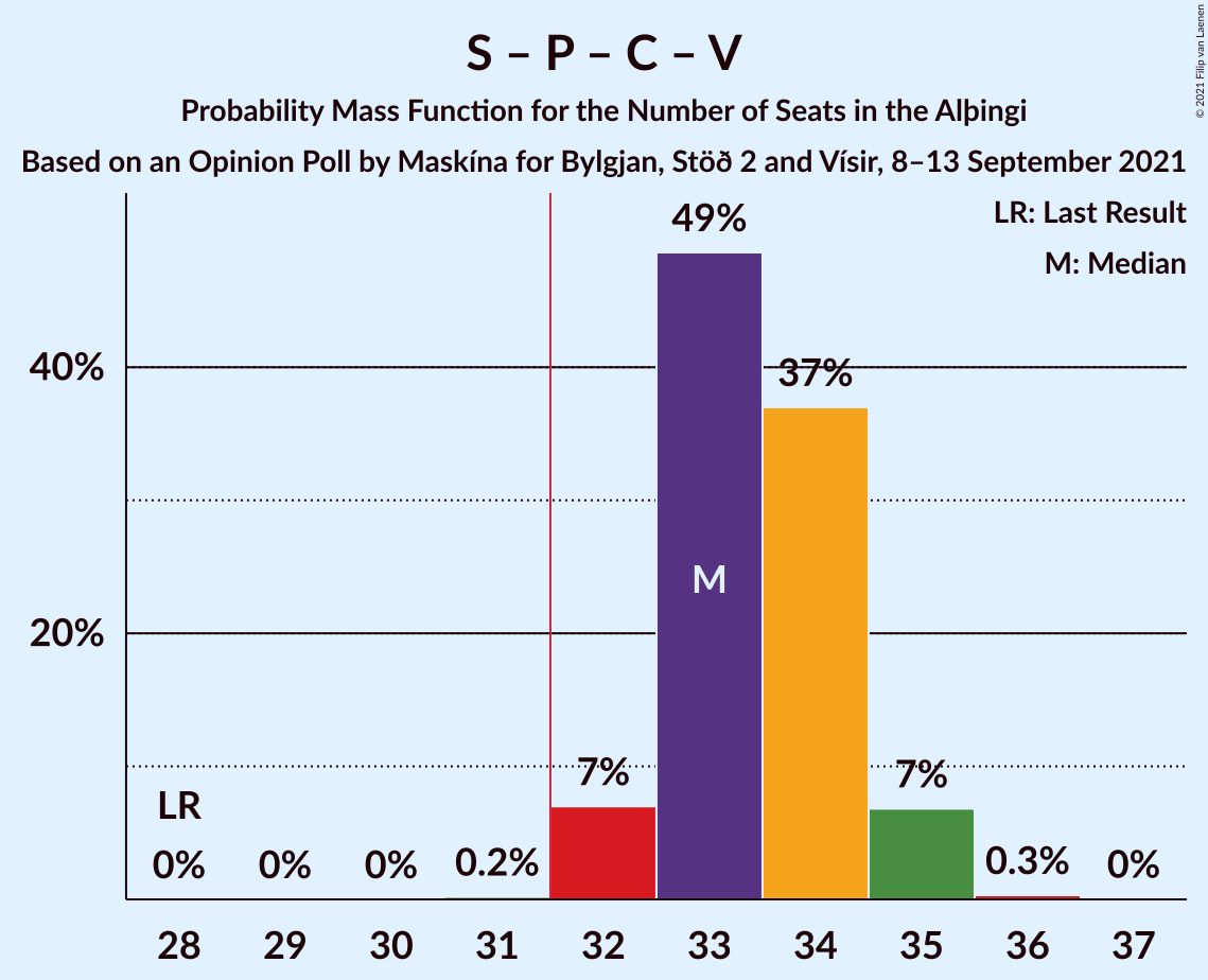 Graph with seats probability mass function not yet produced