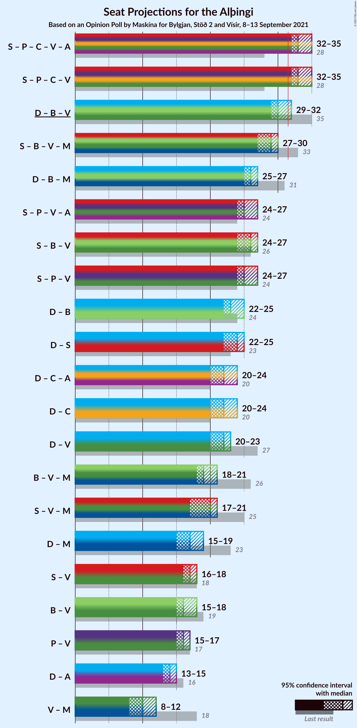 Graph with coalitions seats not yet produced