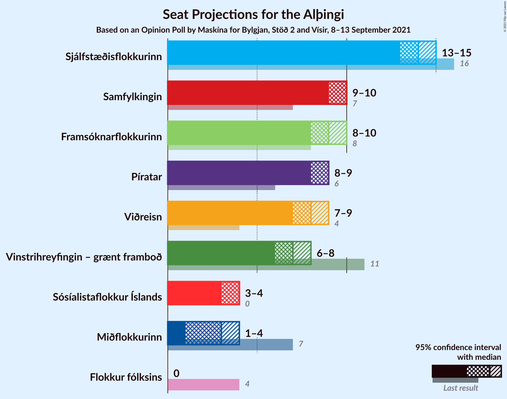 Graph with seats not yet produced