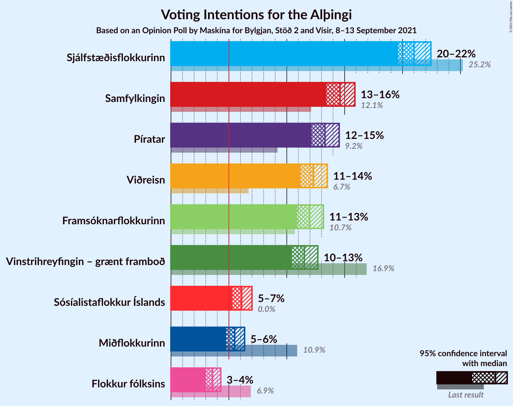 Graph with voting intentions not yet produced