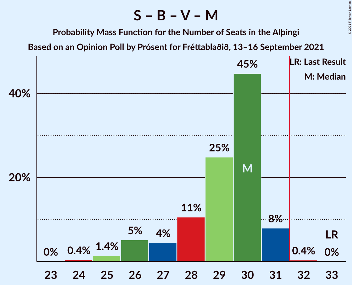 Graph with seats probability mass function not yet produced