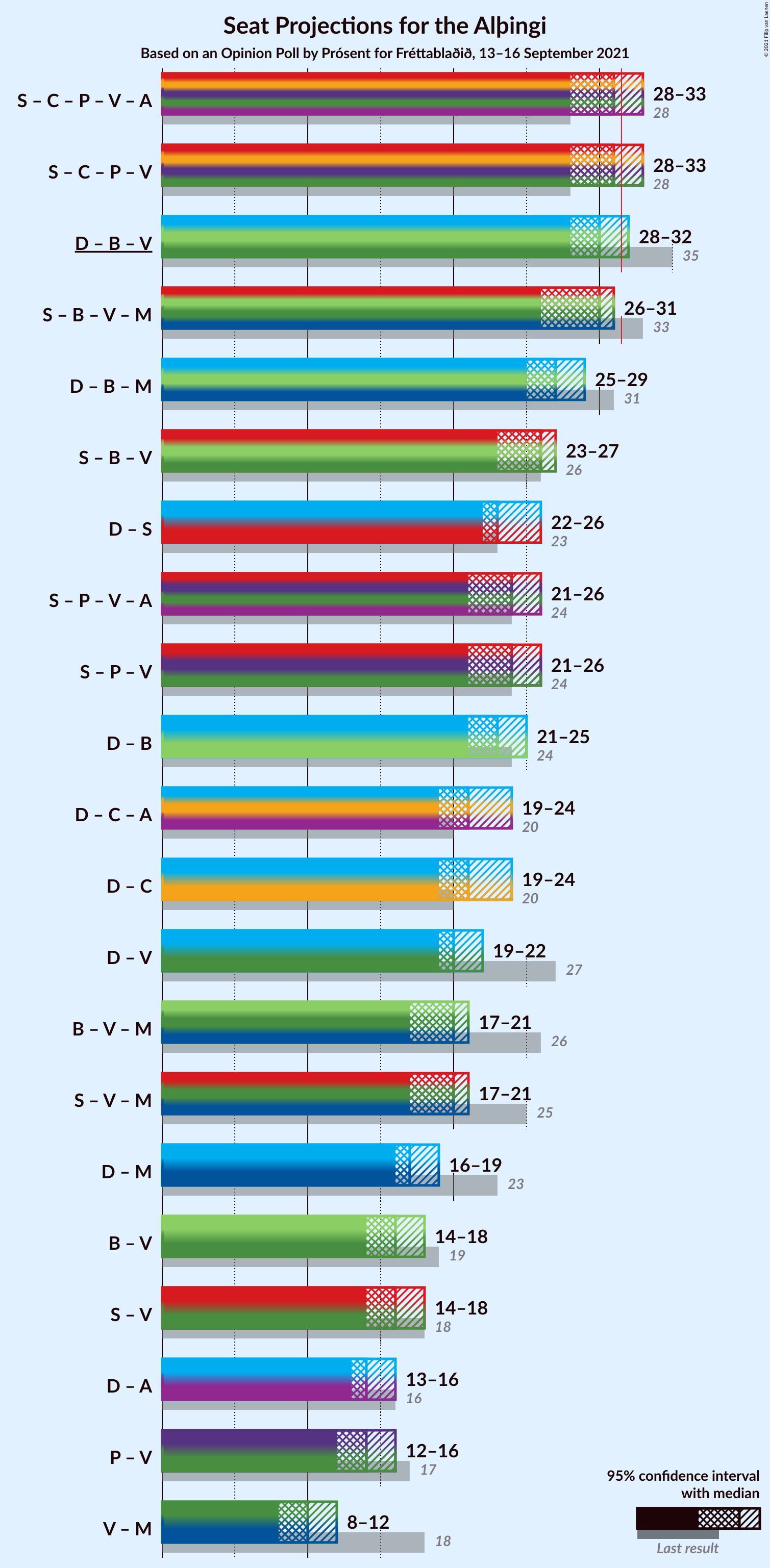 Graph with coalitions seats not yet produced