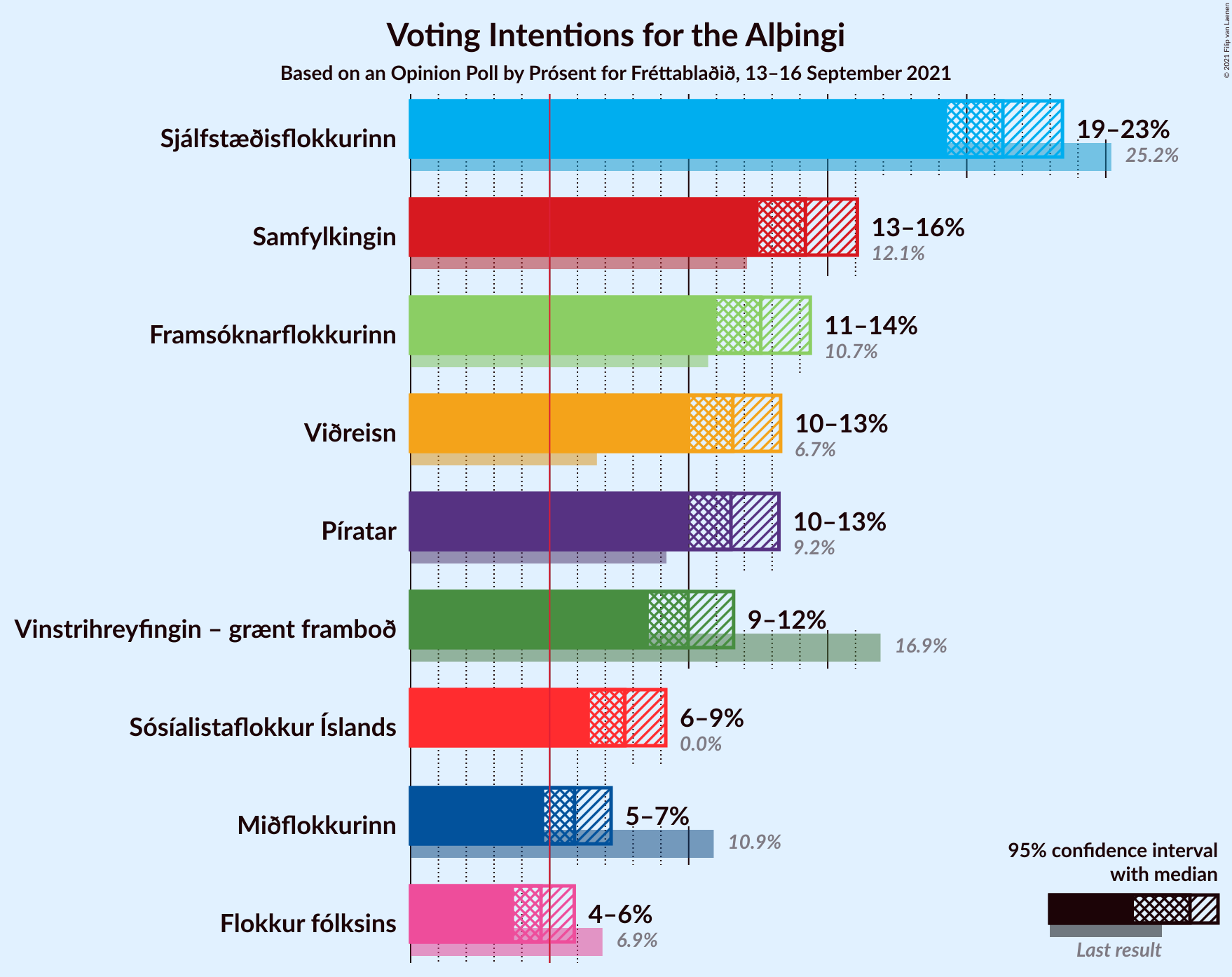 Graph with voting intentions not yet produced