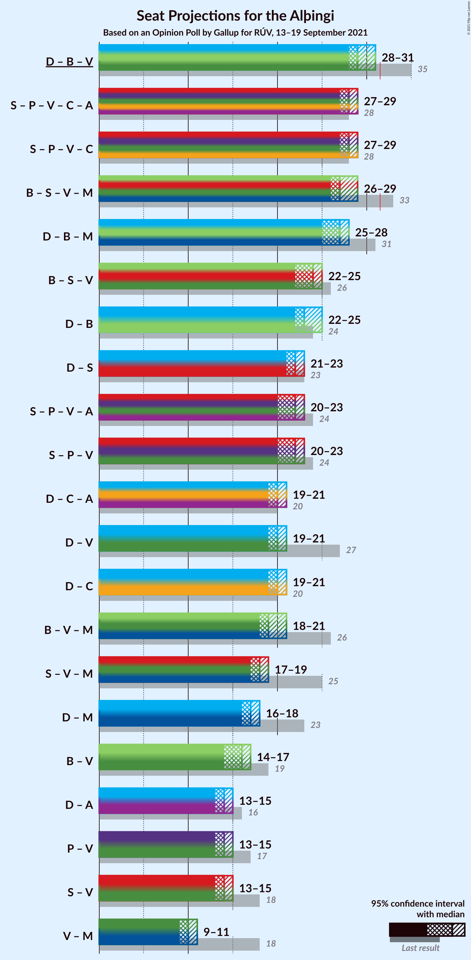 Graph with coalitions seats not yet produced