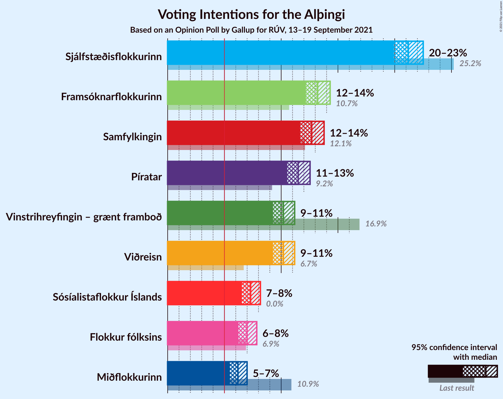 Graph with voting intentions not yet produced