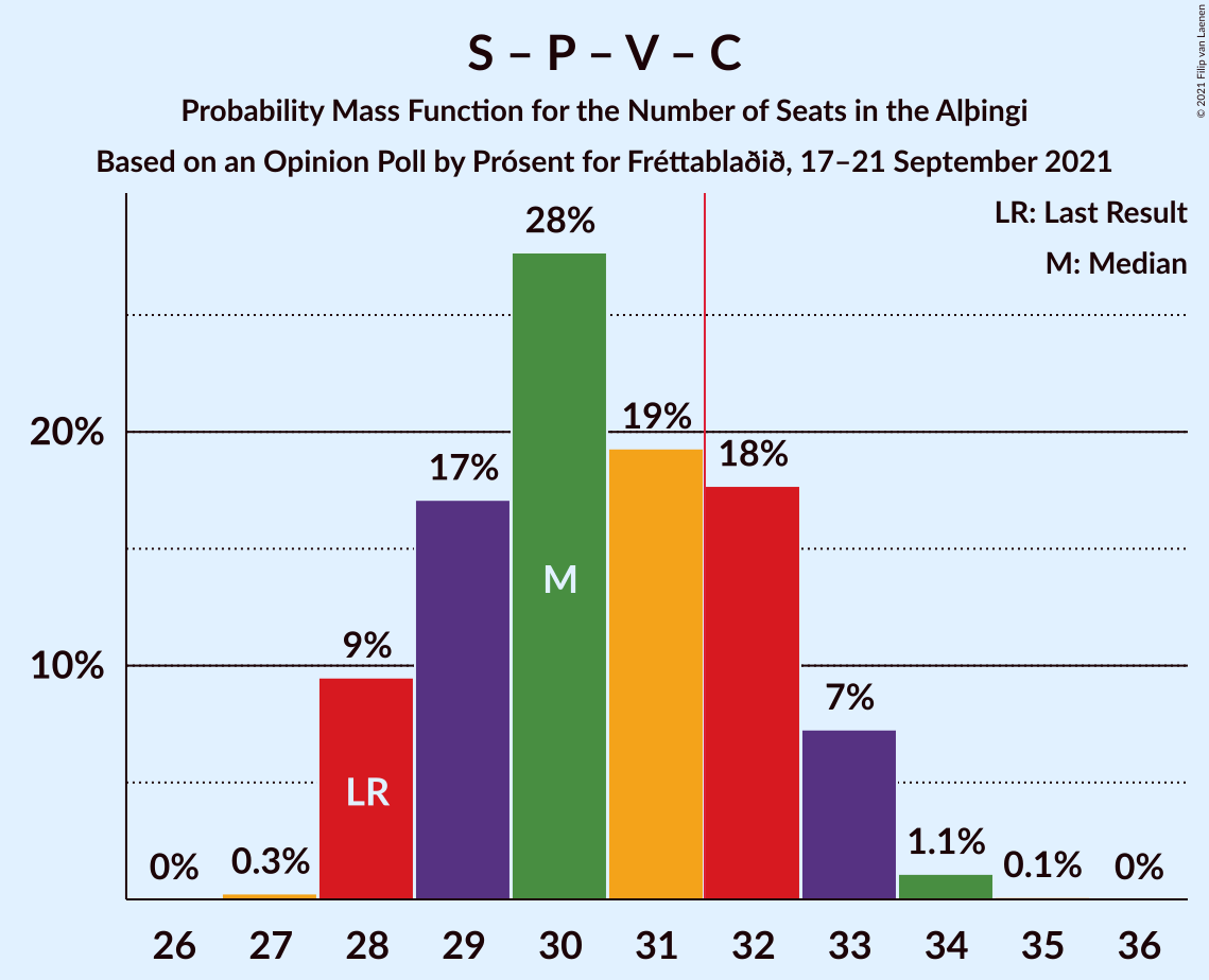 Graph with seats probability mass function not yet produced