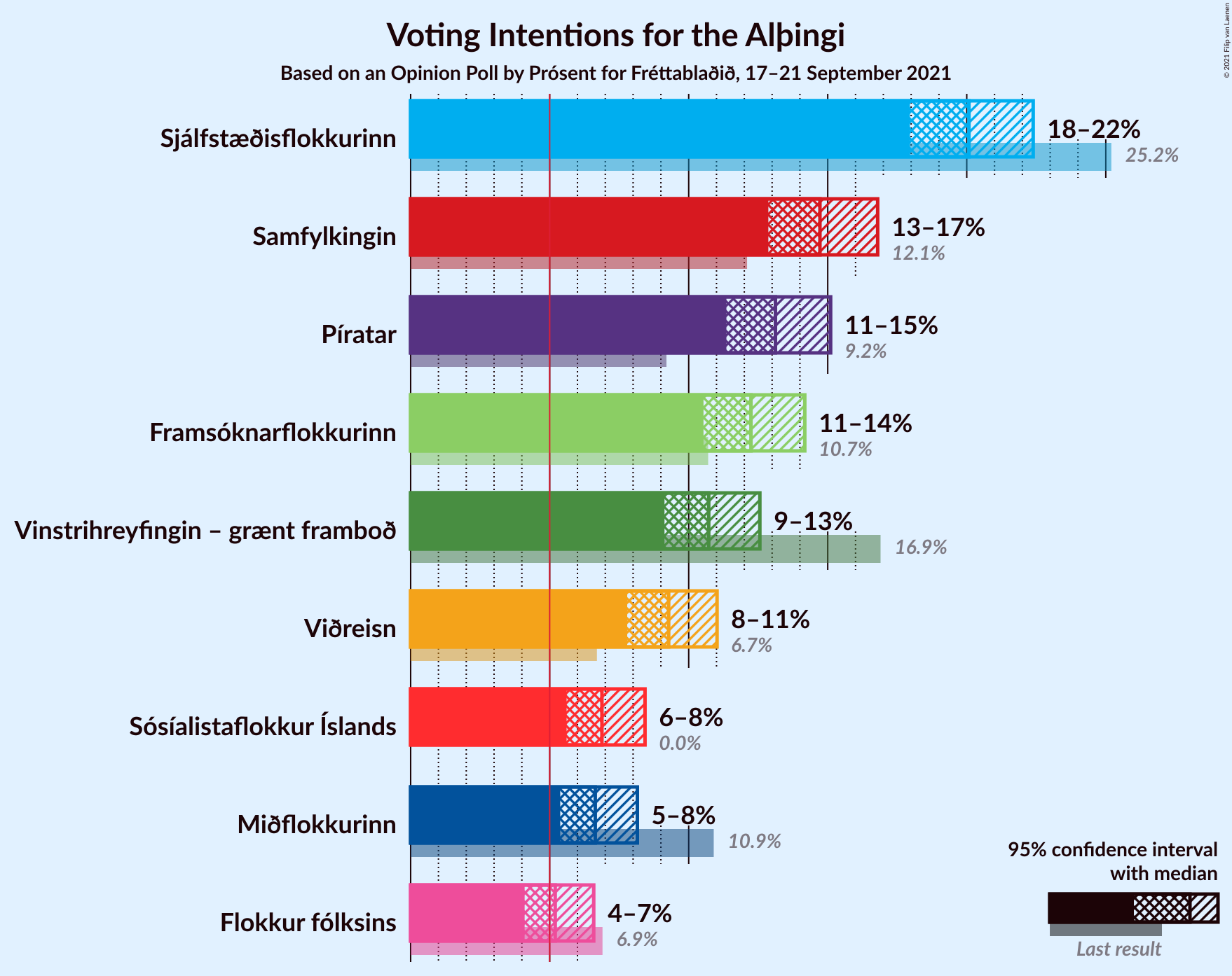 Graph with voting intentions not yet produced