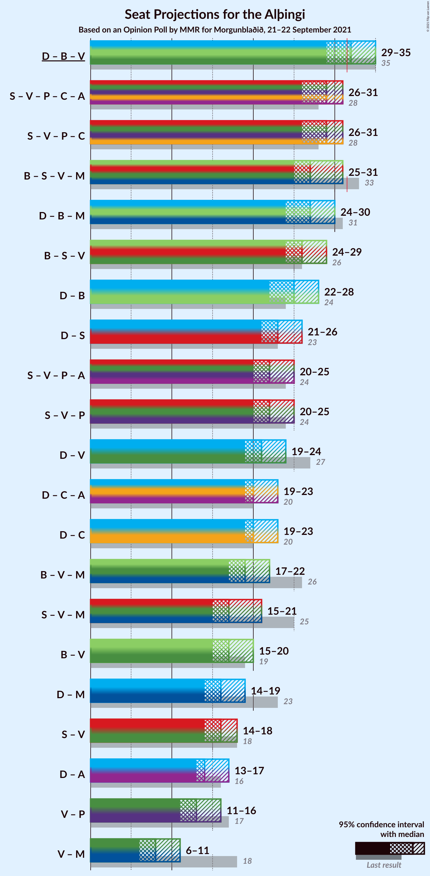 Graph with coalitions seats not yet produced