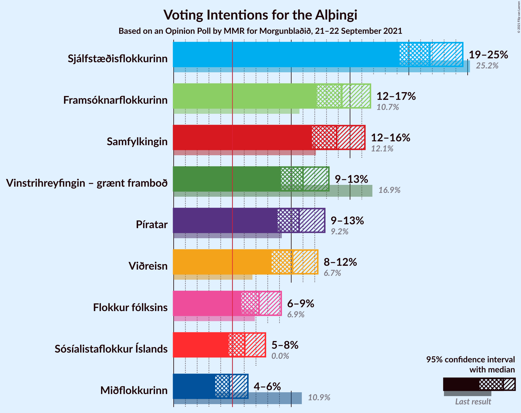 Graph with voting intentions not yet produced