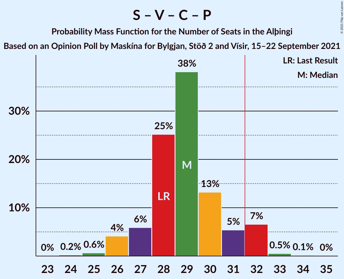 Graph with seats probability mass function not yet produced