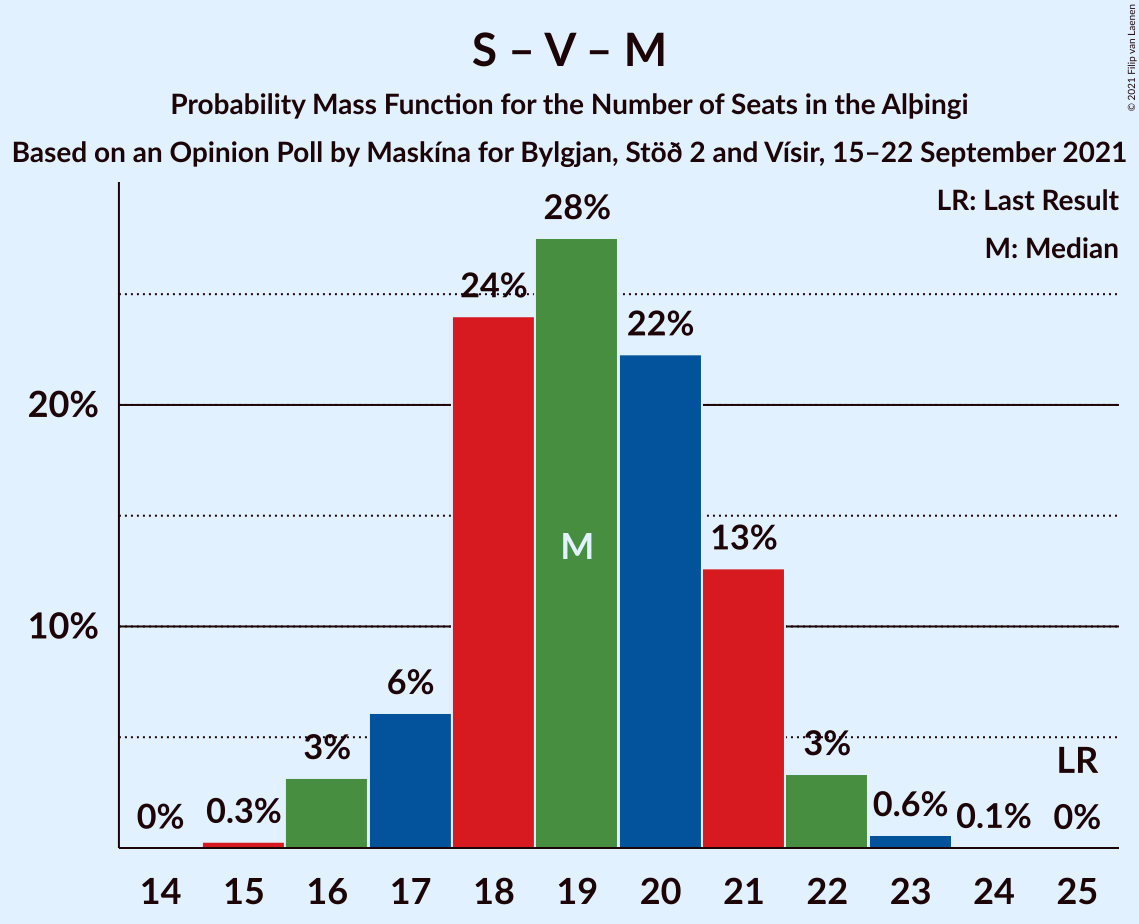 Graph with seats probability mass function not yet produced