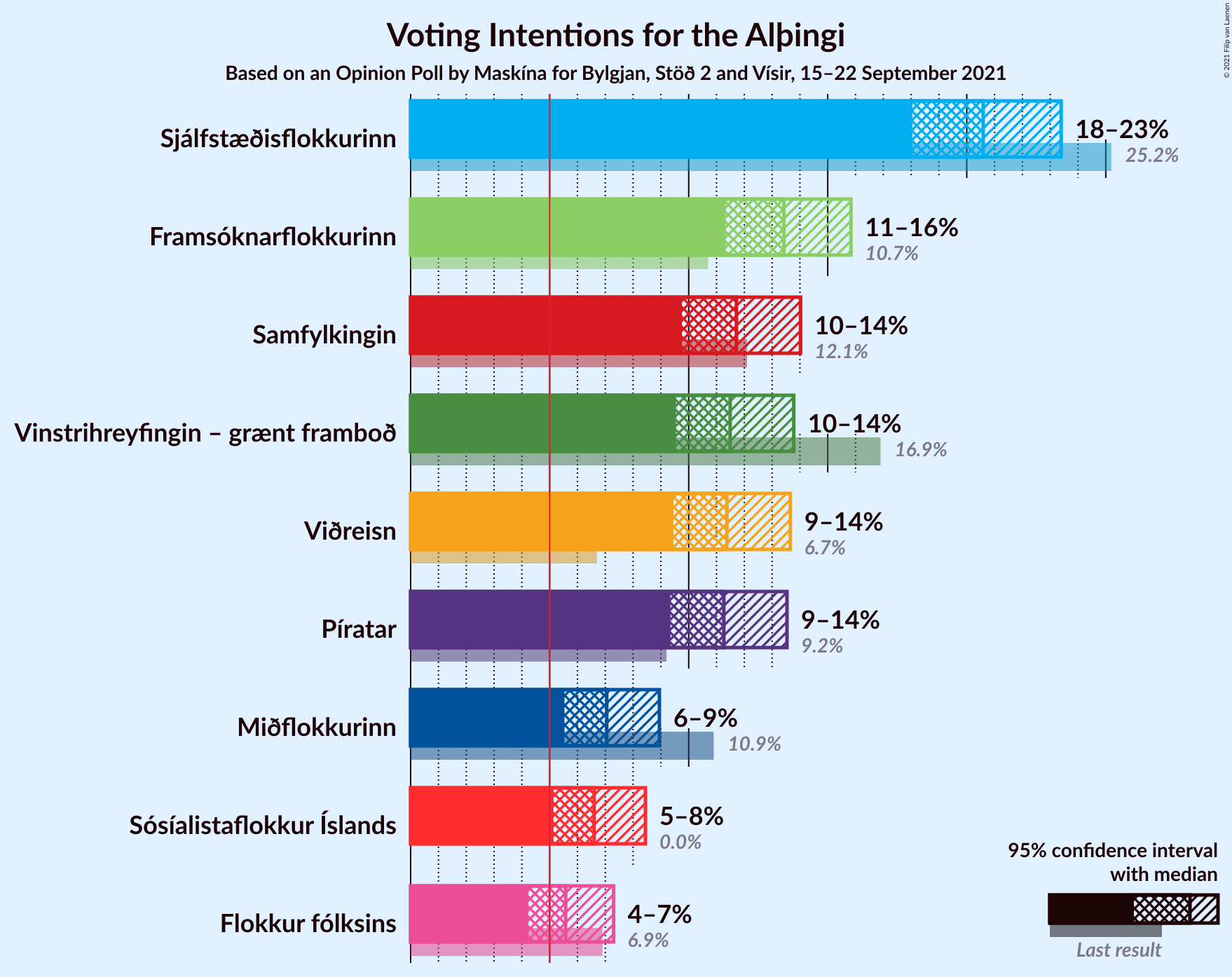 Graph with voting intentions not yet produced