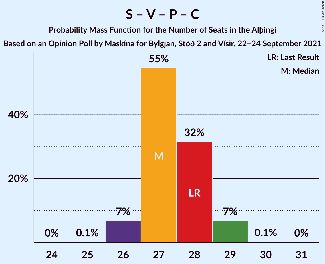 Graph with seats probability mass function not yet produced