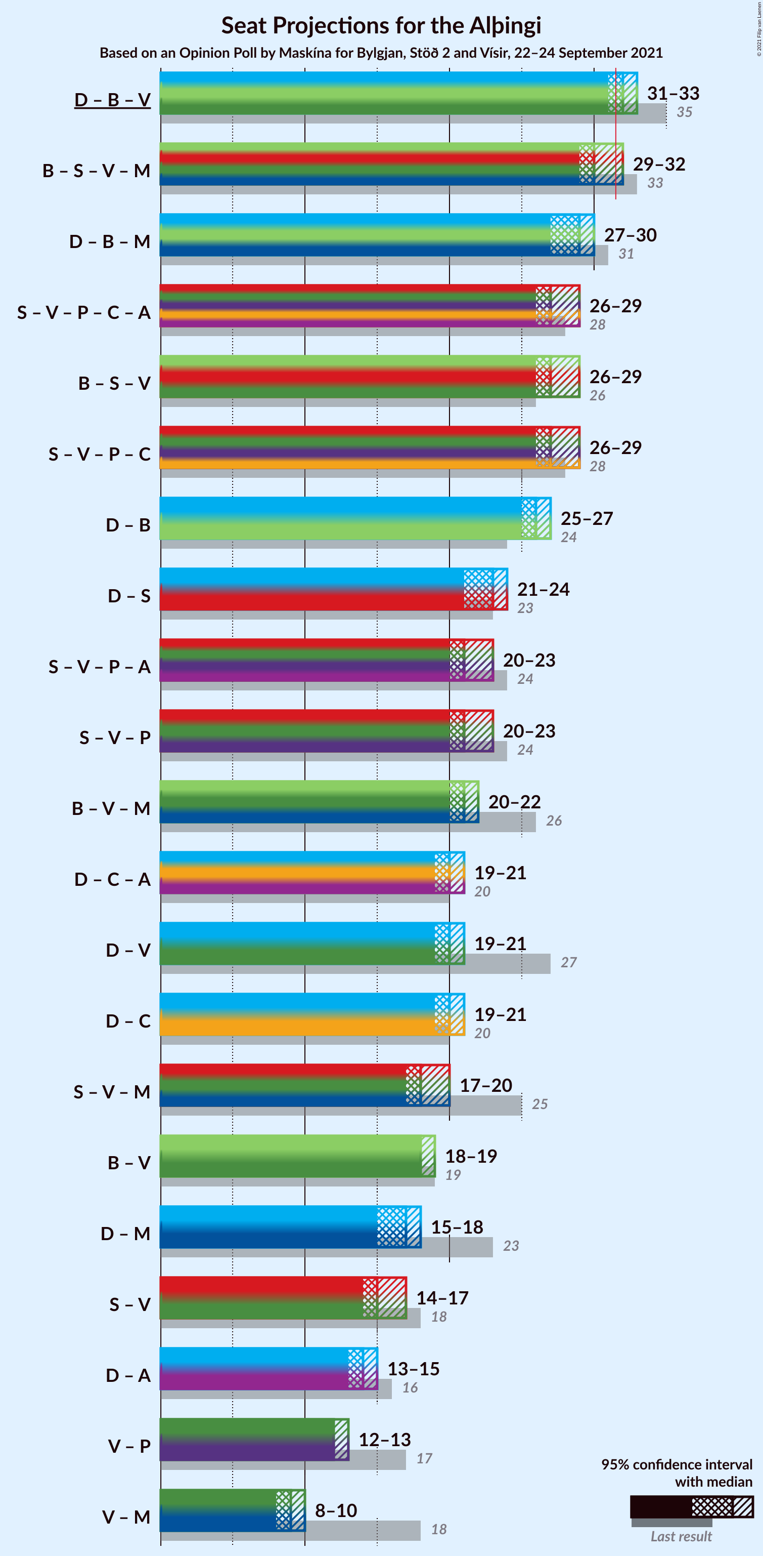 Graph with coalitions seats not yet produced