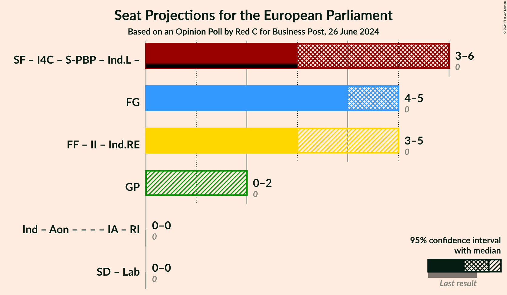 Graph with coalitions seats not yet produced