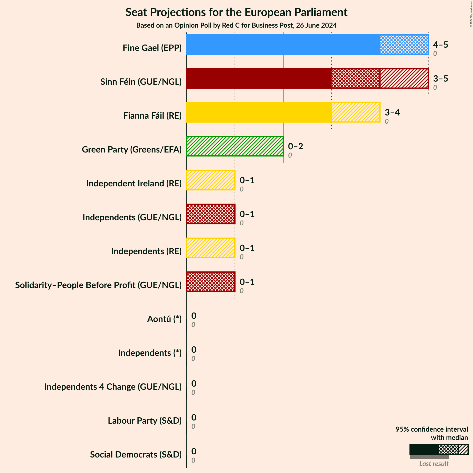 Graph with seats not yet produced