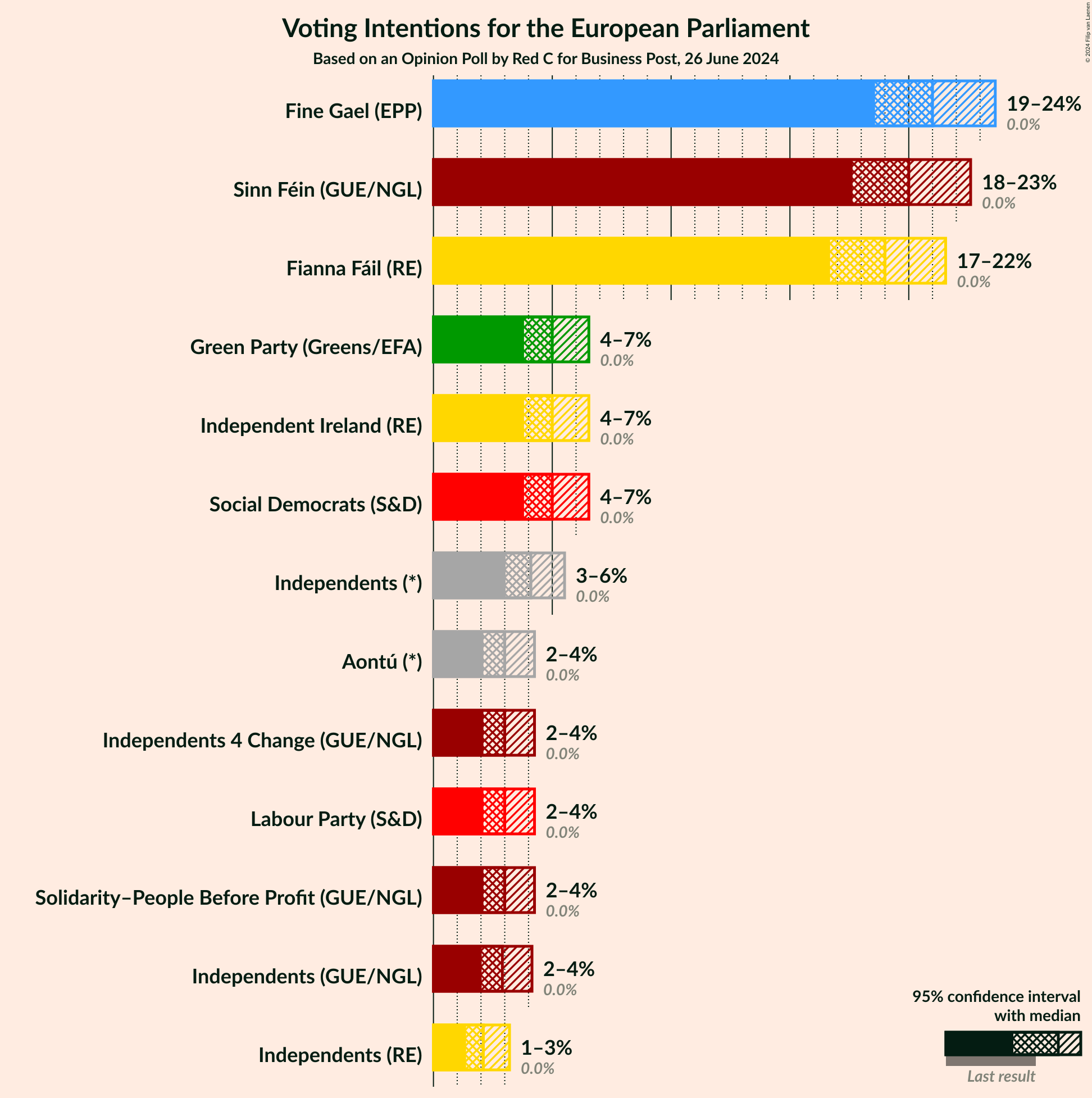 Graph with voting intentions not yet produced