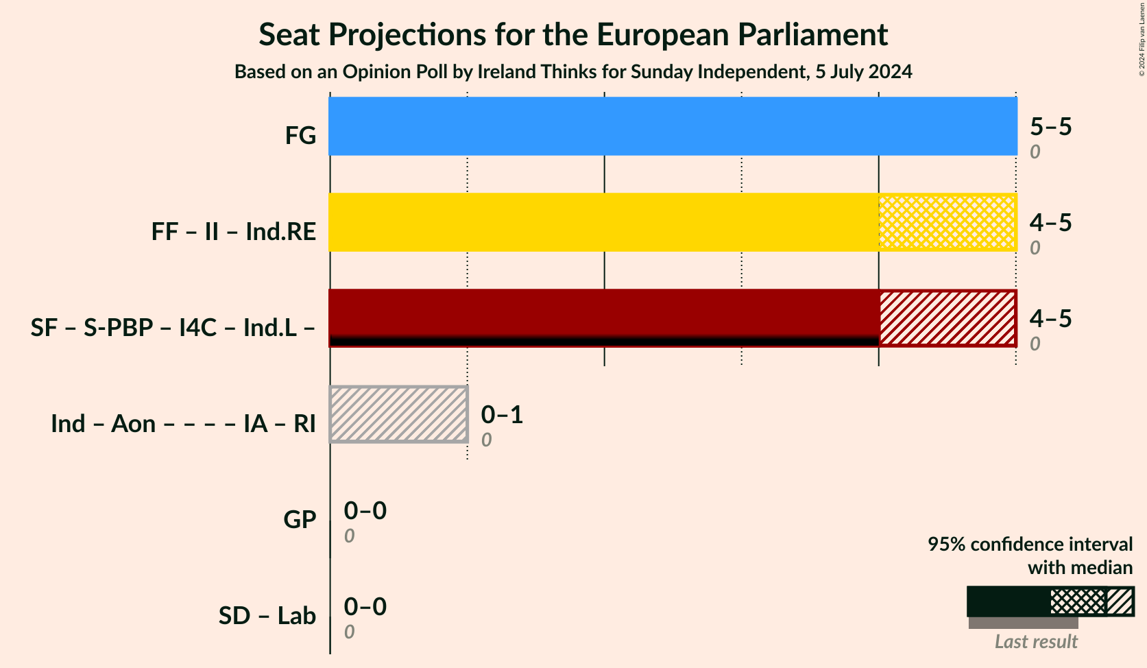 Graph with coalitions seats not yet produced