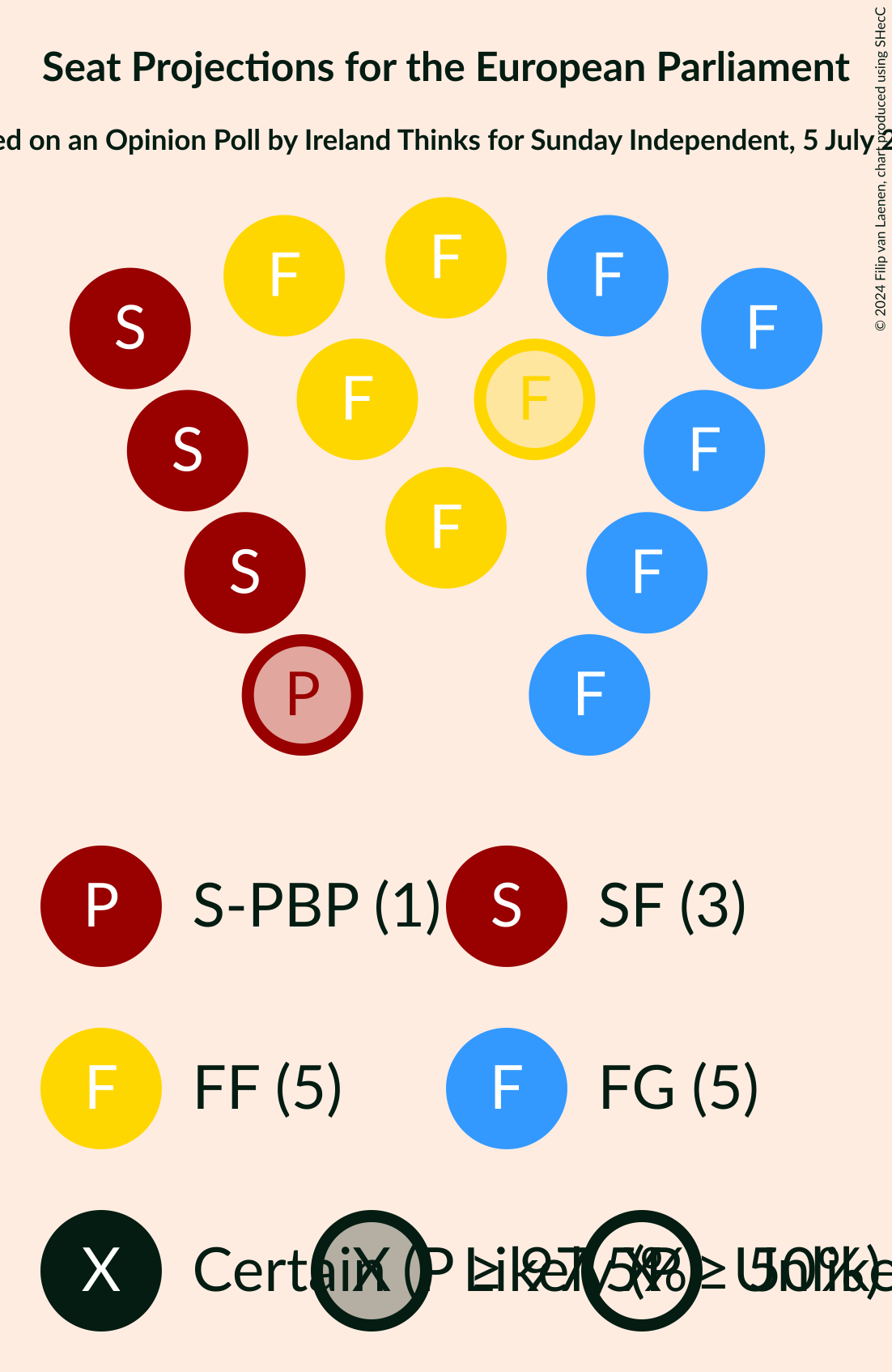 Graph with seating plan not yet produced