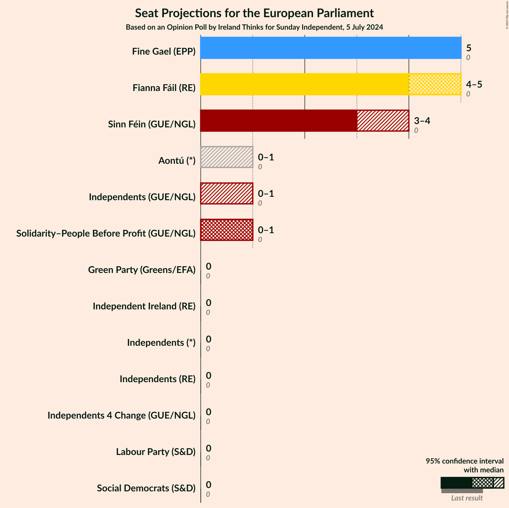 Graph with seats not yet produced