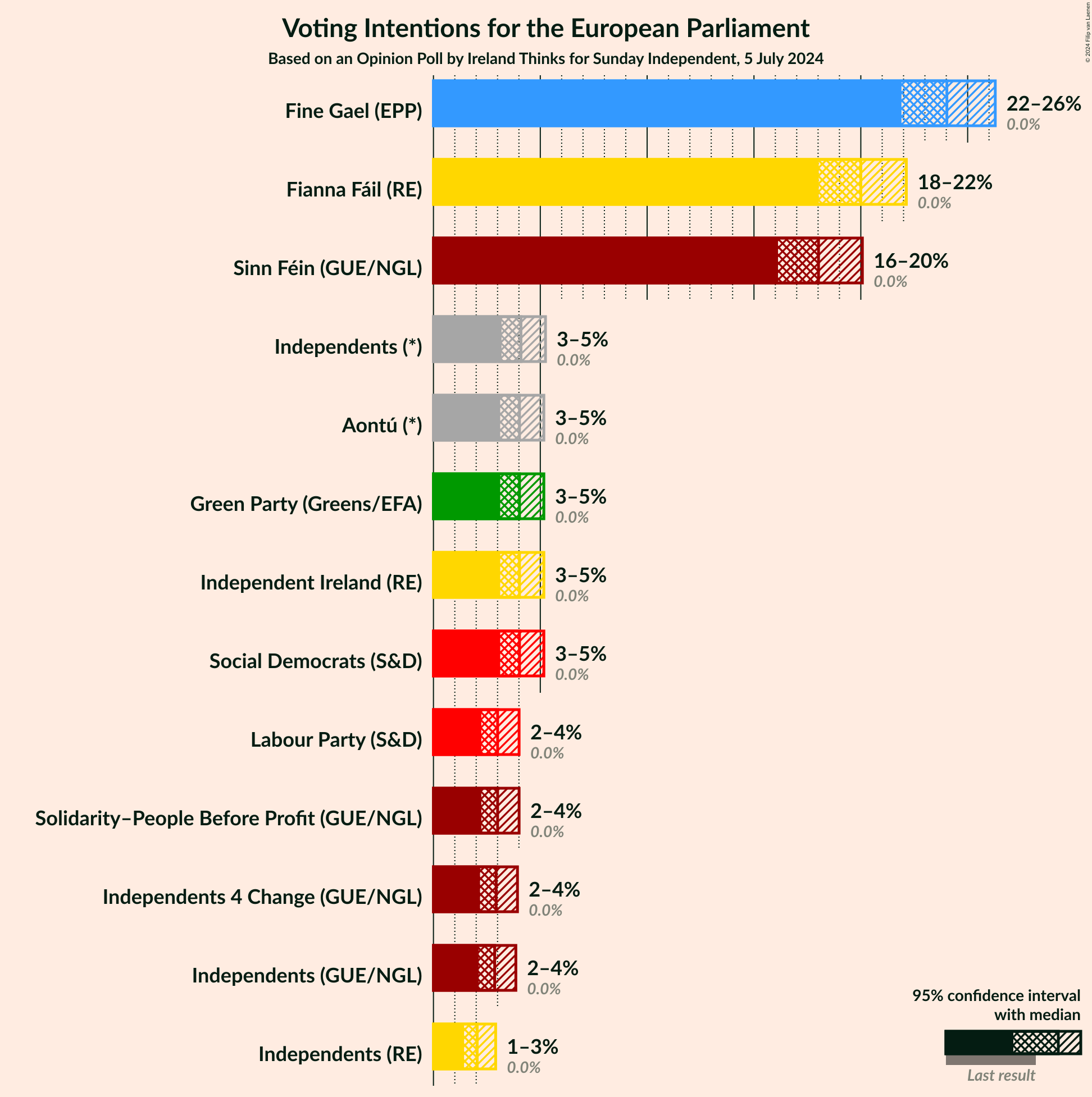 Graph with voting intentions not yet produced