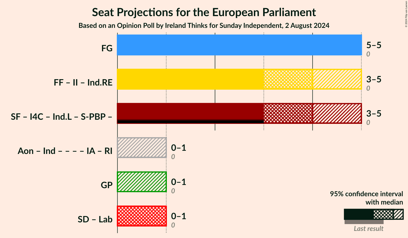 Graph with coalitions seats not yet produced