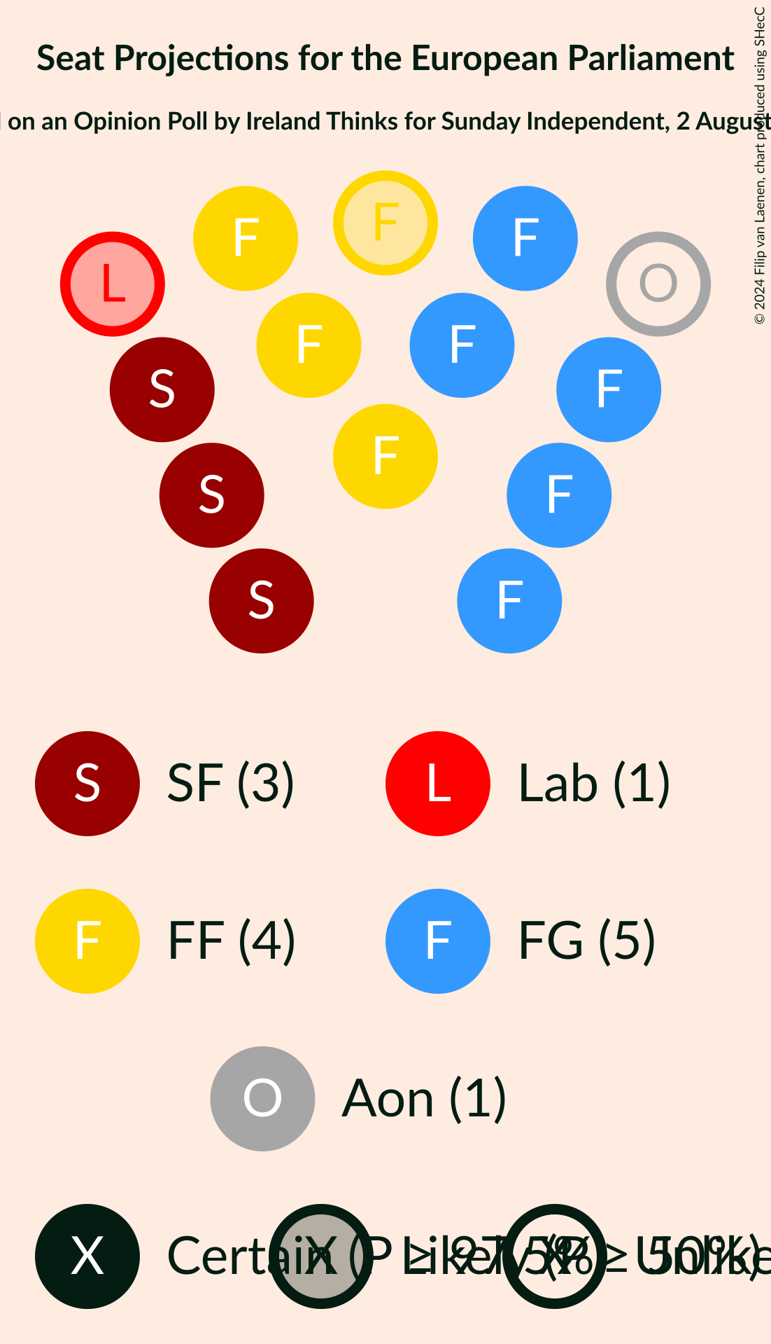 Graph with seating plan not yet produced