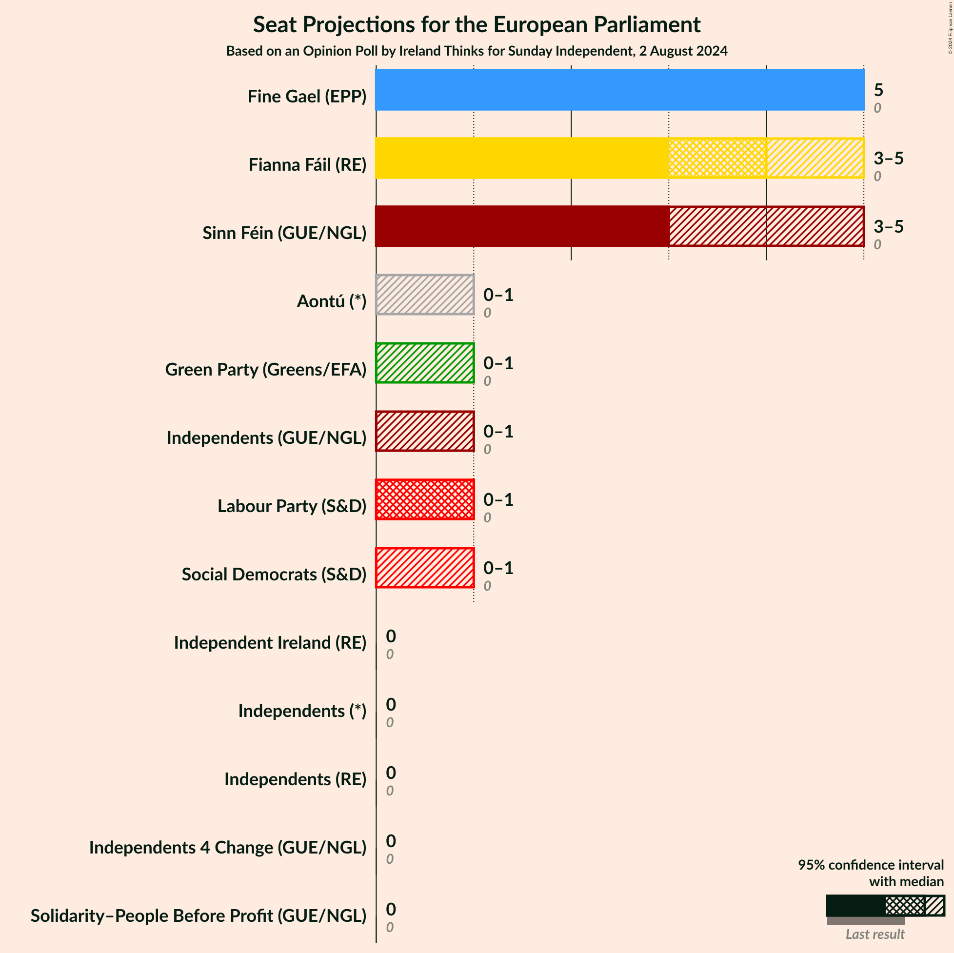 Graph with seats not yet produced