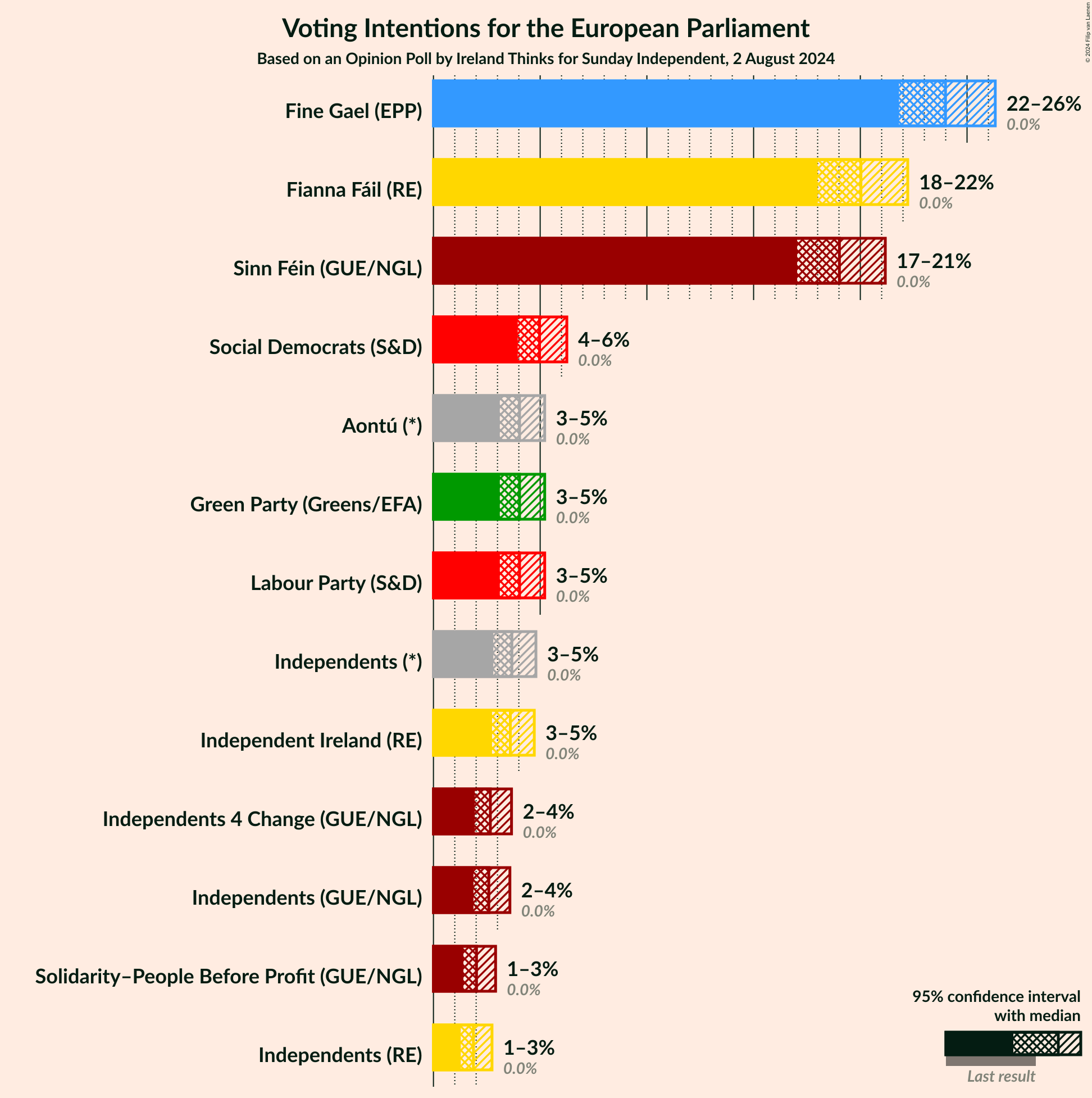 Graph with voting intentions not yet produced