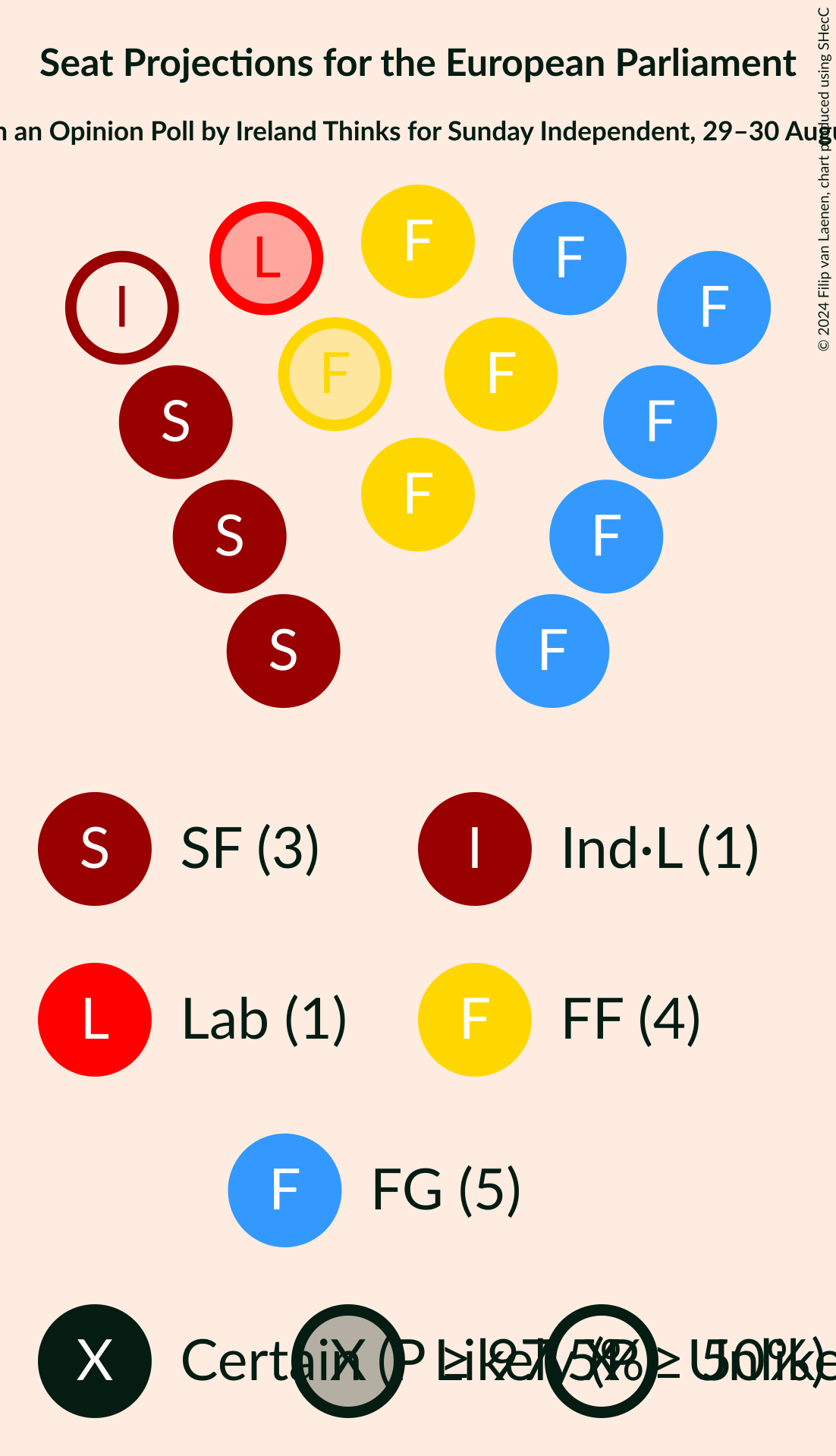 Graph with seating plan not yet produced