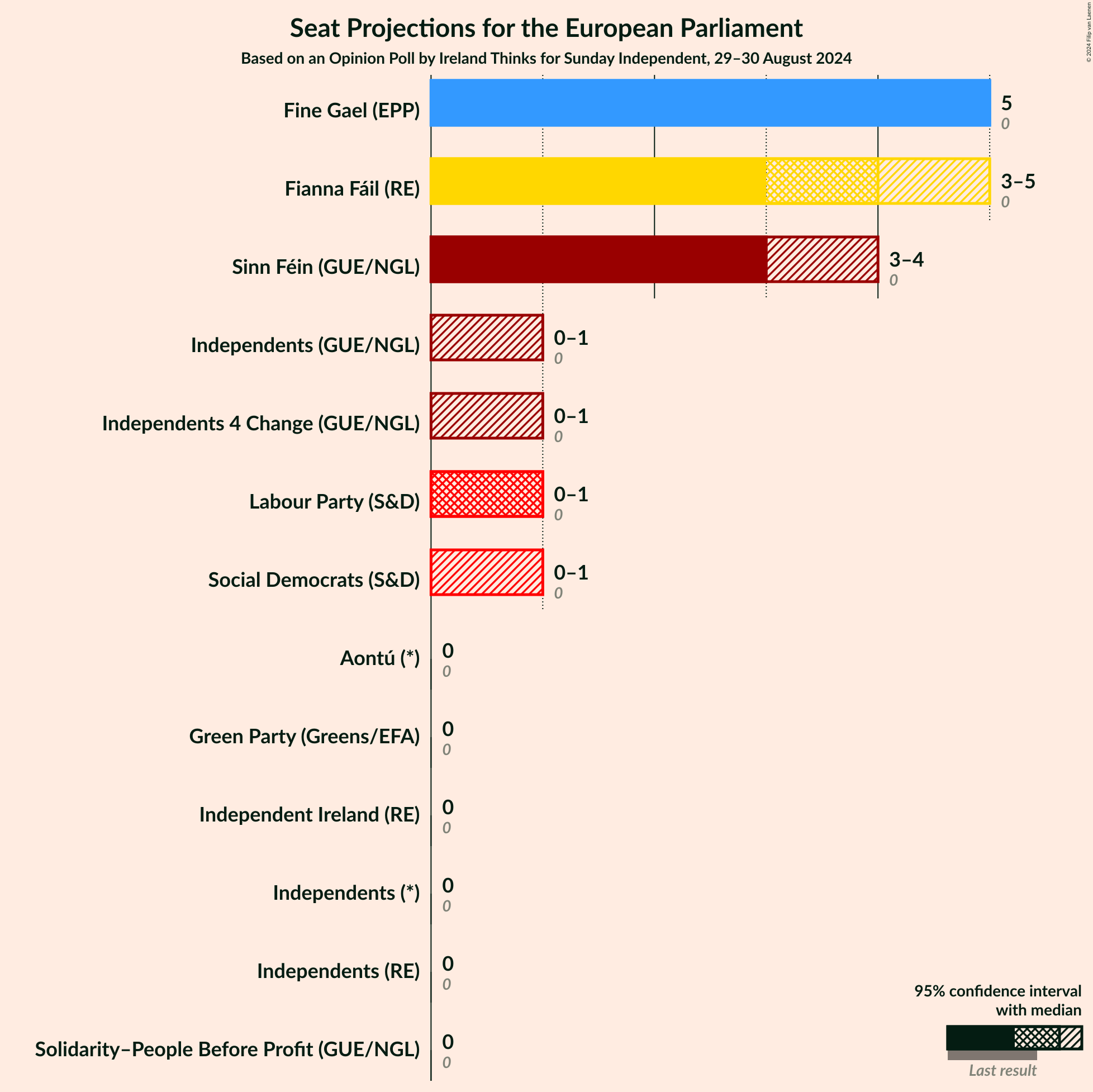 Graph with seats not yet produced