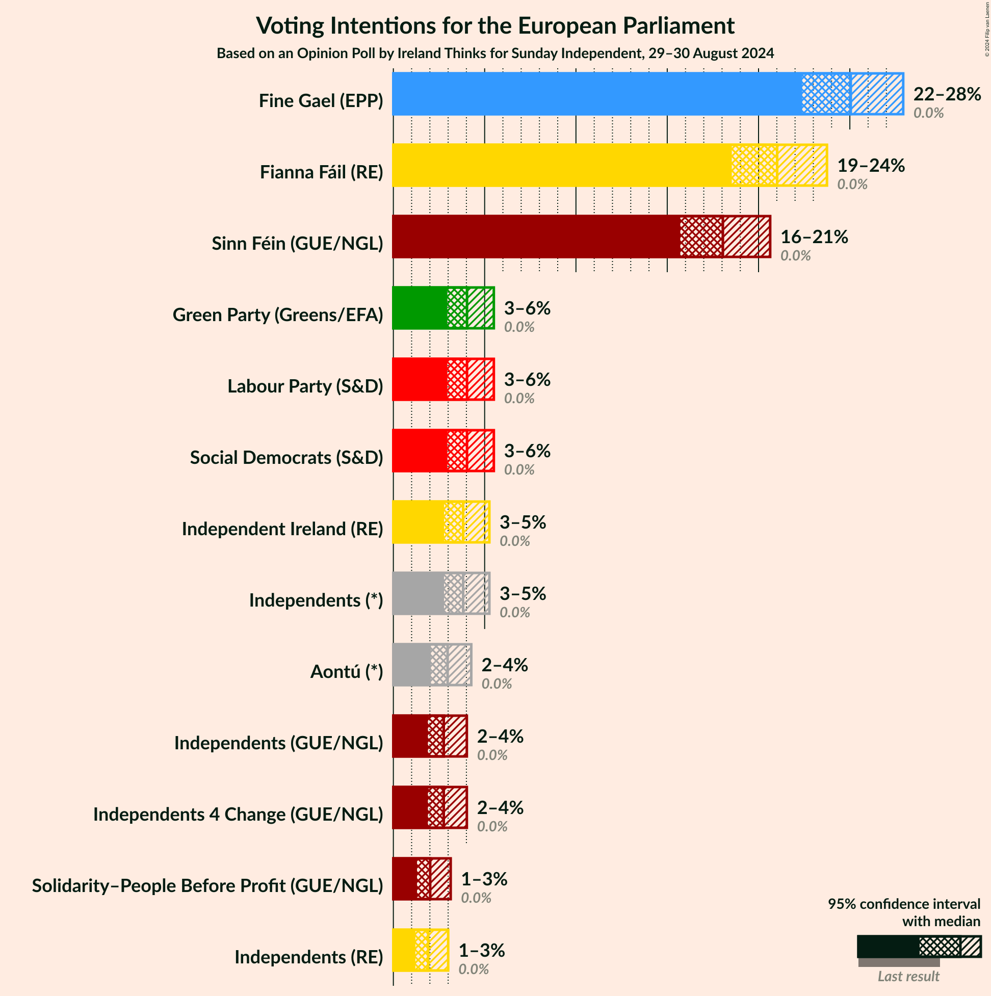 Graph with voting intentions not yet produced