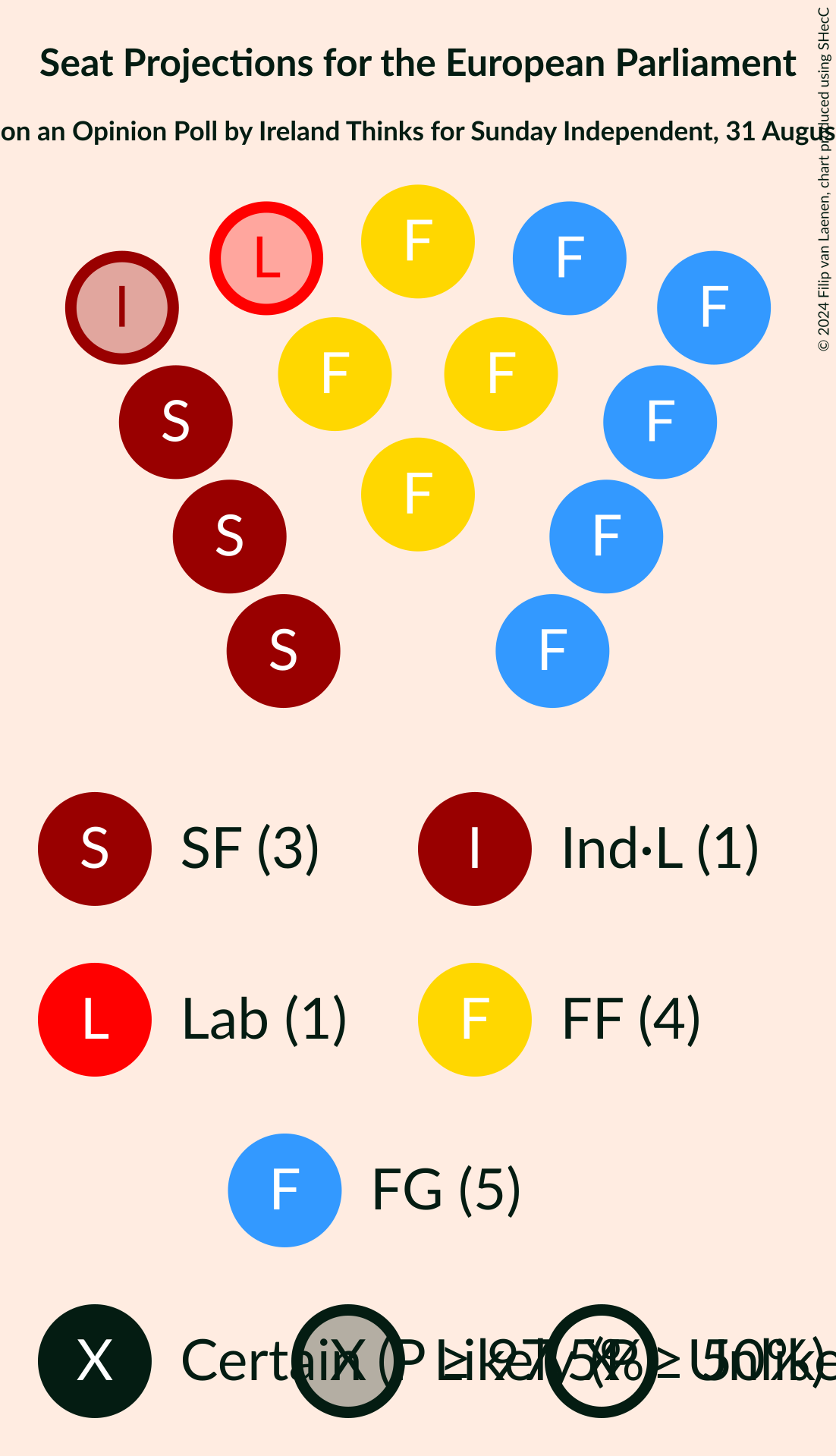 Graph with seating plan not yet produced