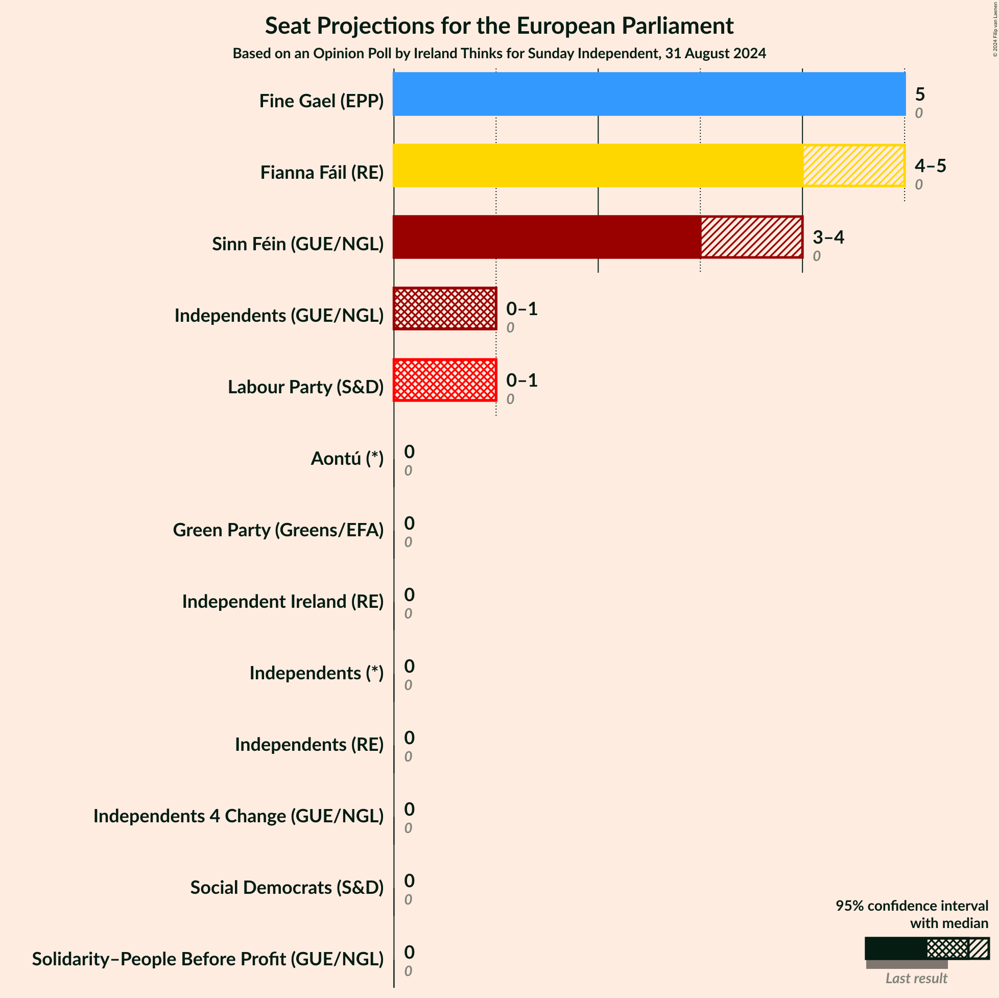 Graph with seats not yet produced