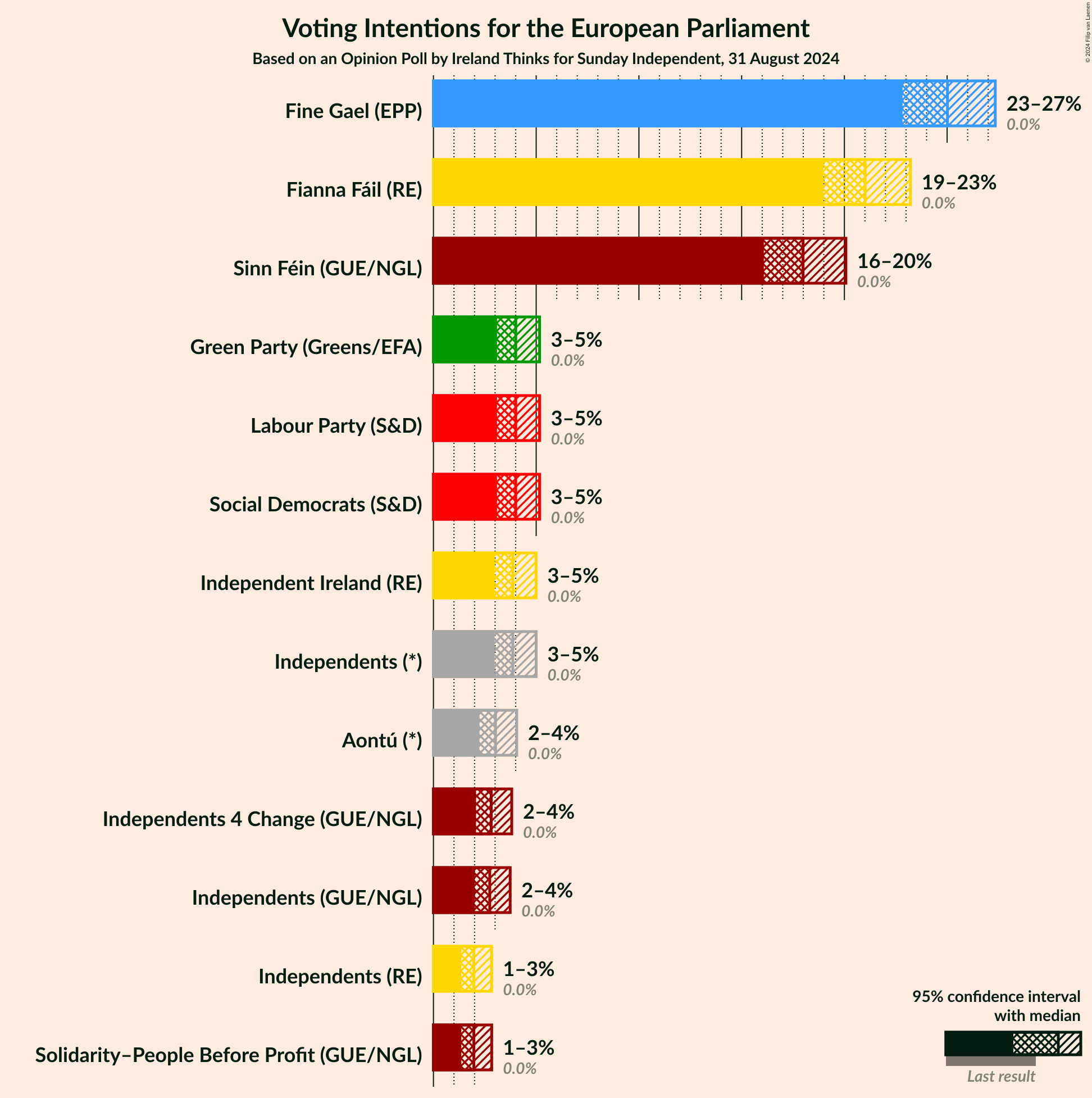 Graph with voting intentions not yet produced